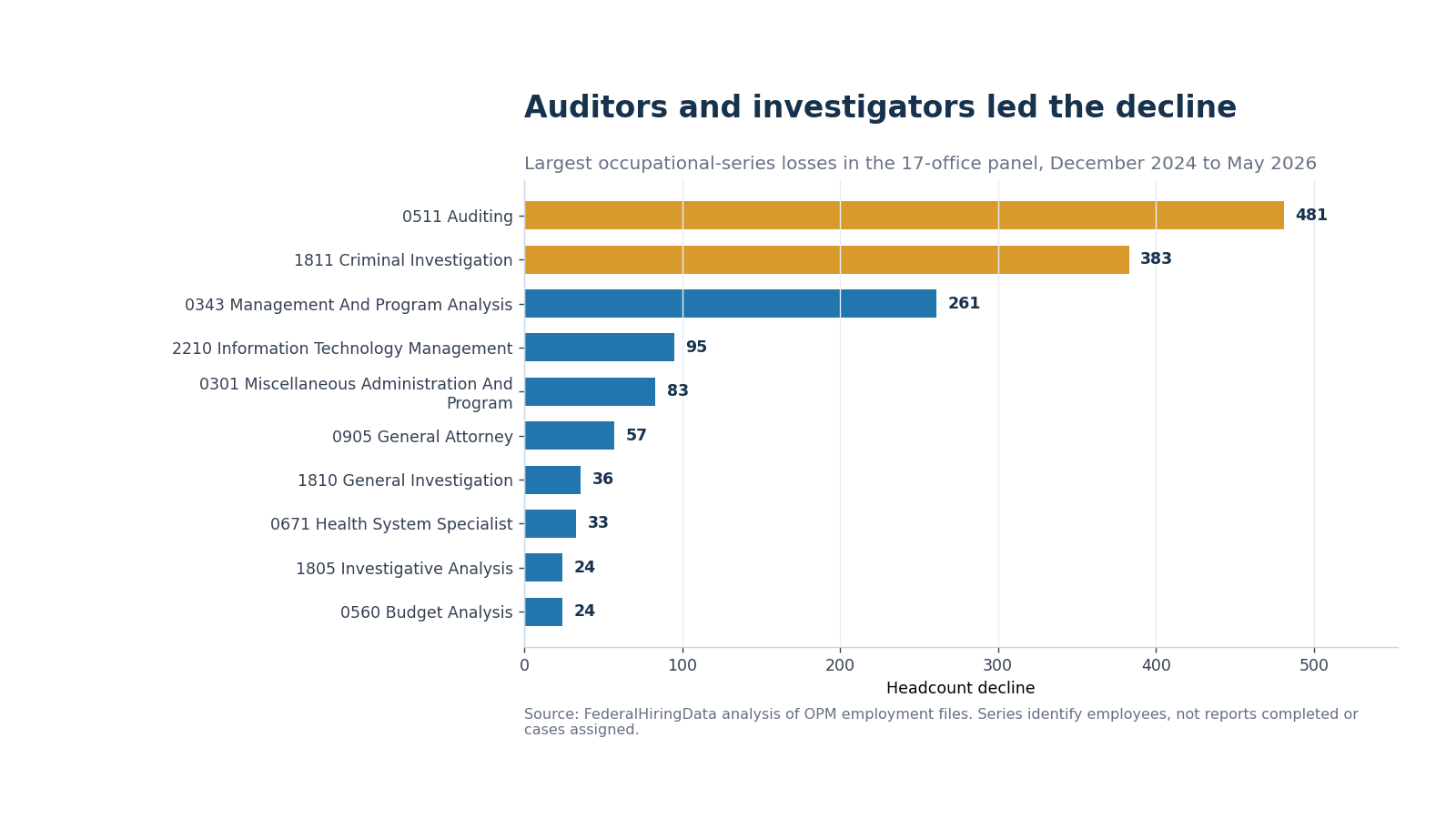 Horizontal bars showing the largest occupational-series headcount declines in the 17-office OIG panel
