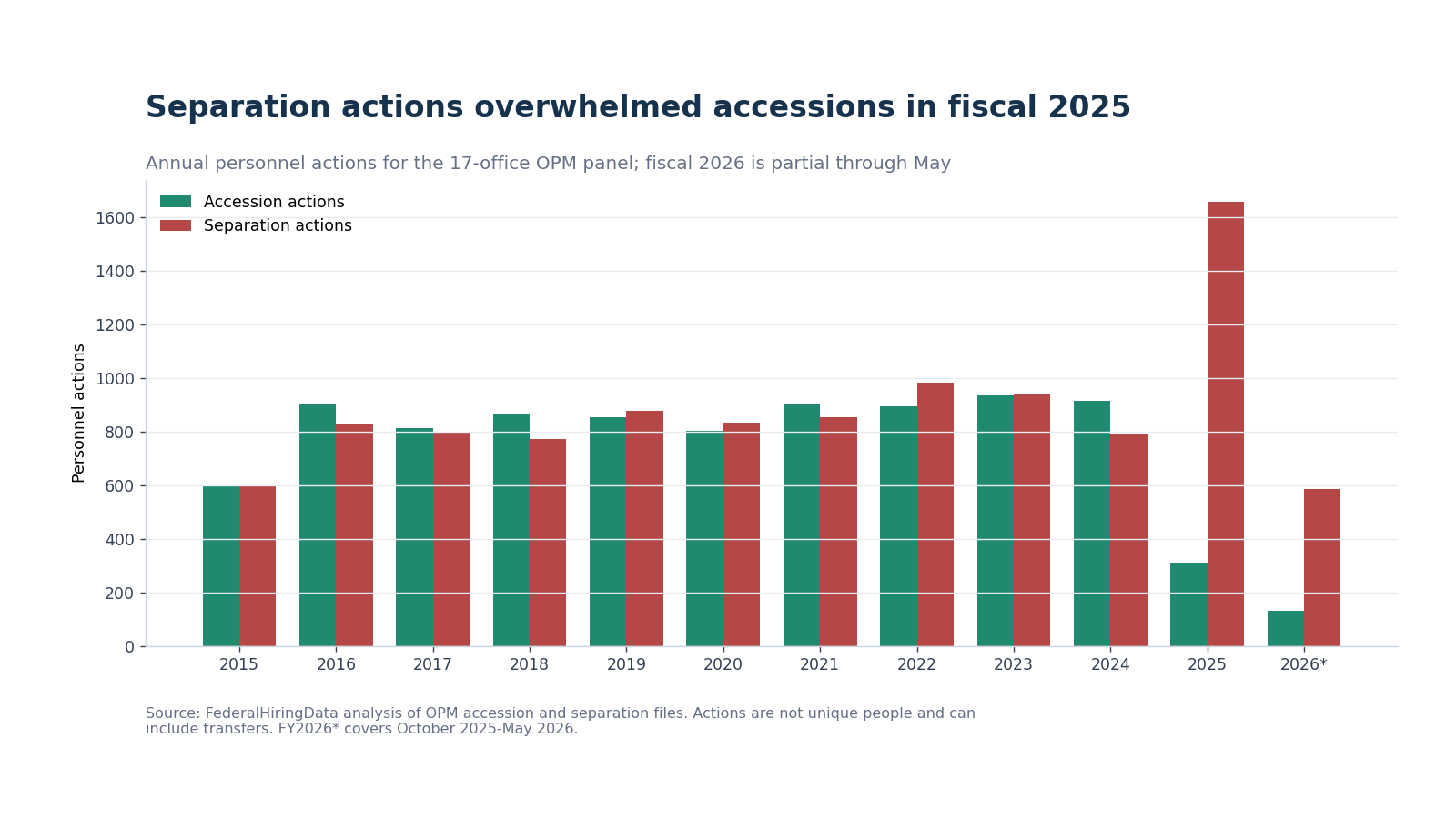 Grouped bars comparing annual accession and separation actions in the 17-office OIG panel