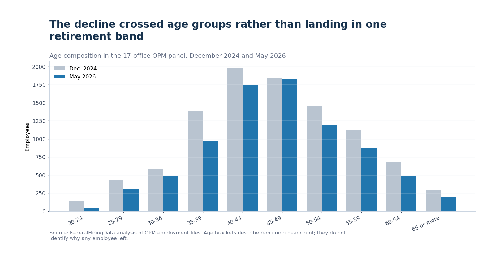 Grouped bars comparing OIG panel age composition in December 2024 and May 2026