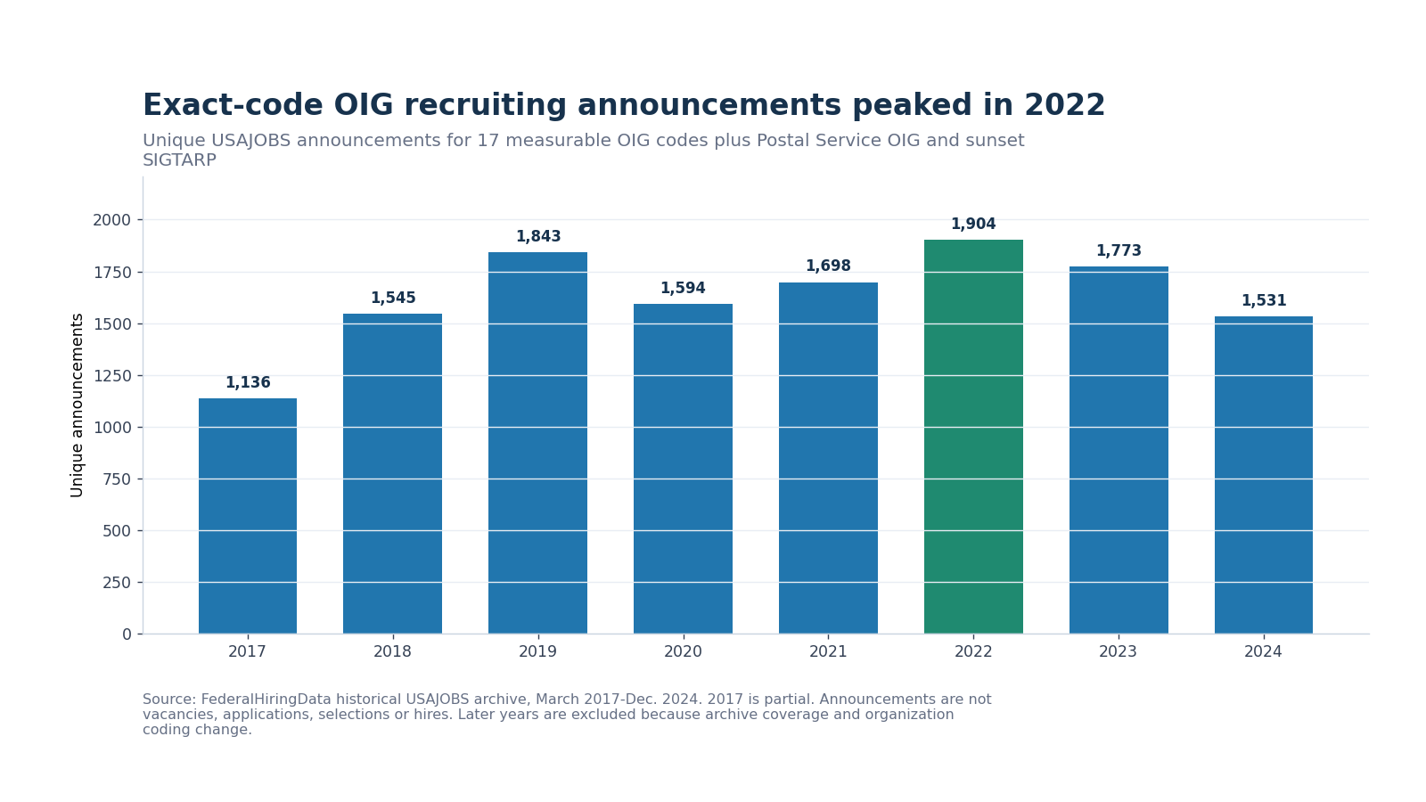 Bars showing annual exact-code Office of Inspector General USAJOBS announcements from March 2017 through 2024