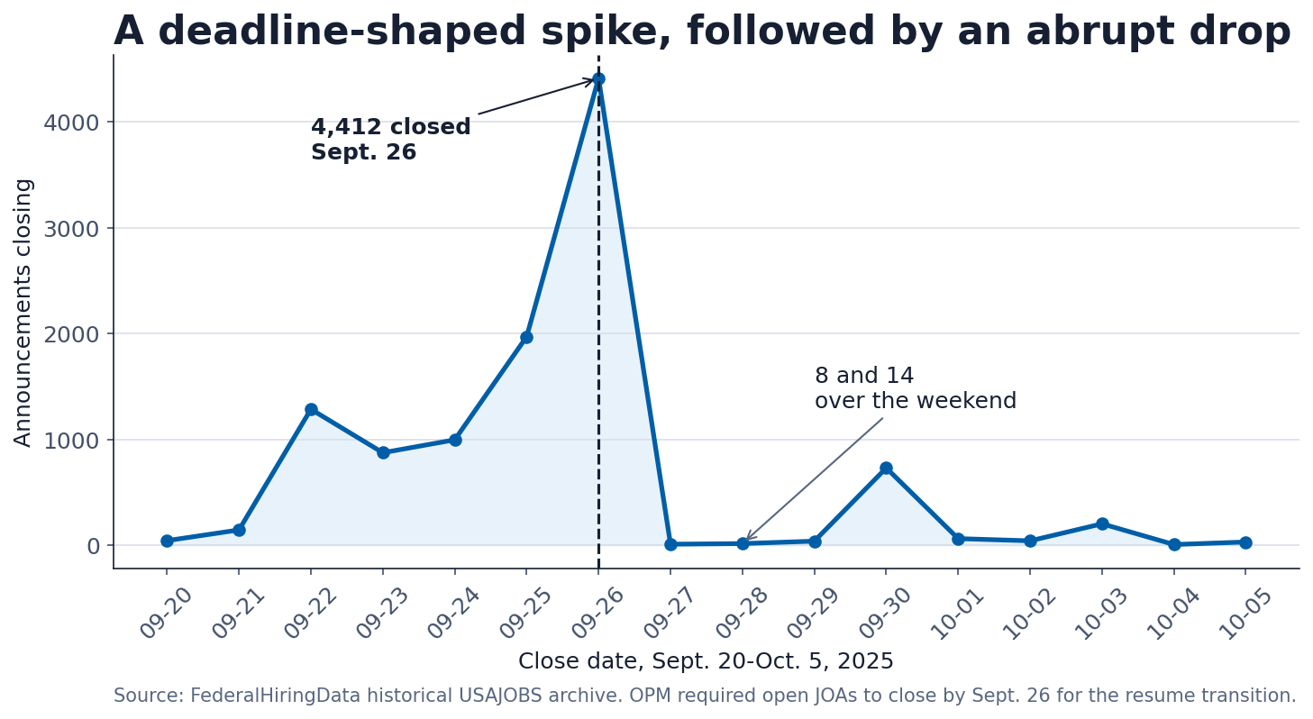 Area and line chart showing 4,412 federal job announcements closing Sept. 26, 2025, followed by an abrupt drop