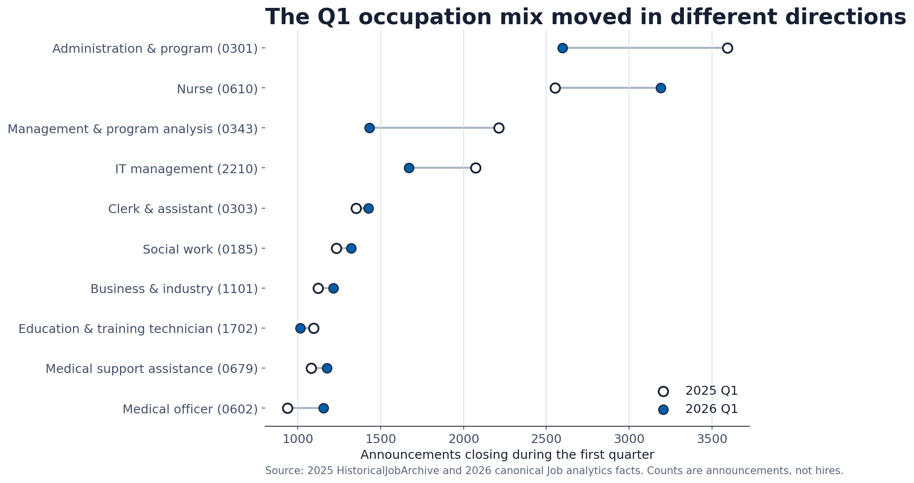 Dumbbell chart comparing selected federal occupational series announcement counts in Q1 2025 and Q1 2026