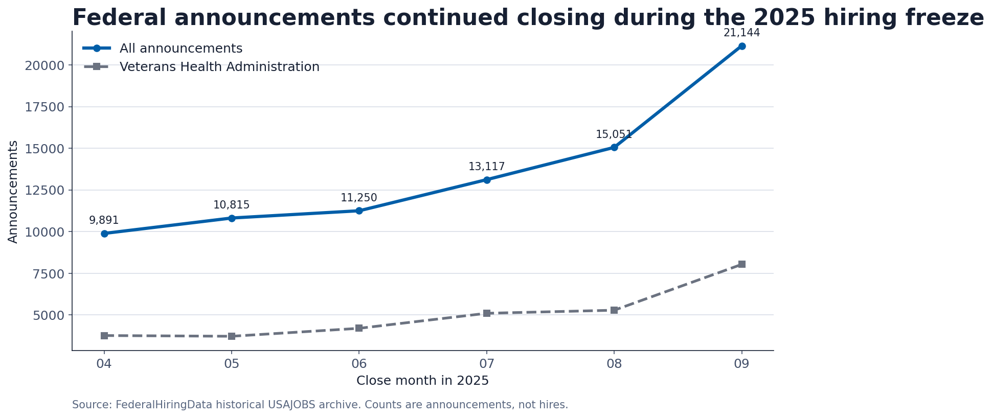 Line chart showing monthly federal announcements and Veterans Health Administration announcements closing from April through September 2025