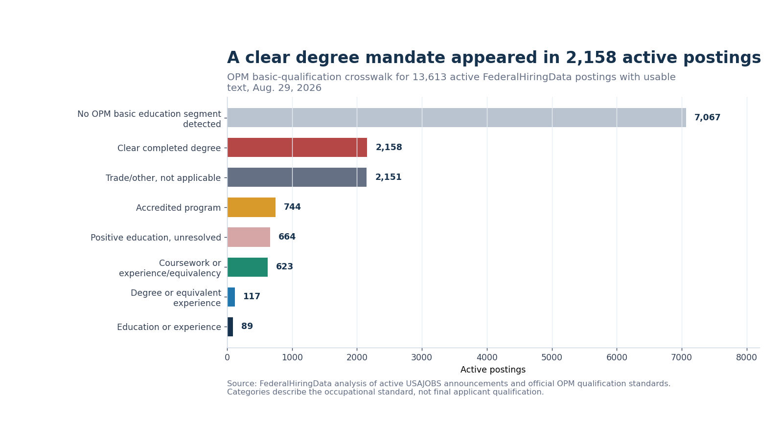 Horizontal bars showing 7,067 active postings with no detected OPM basic education segment, 2,158 with a clear completed-degree mandate, and smaller education-program and coursework categories