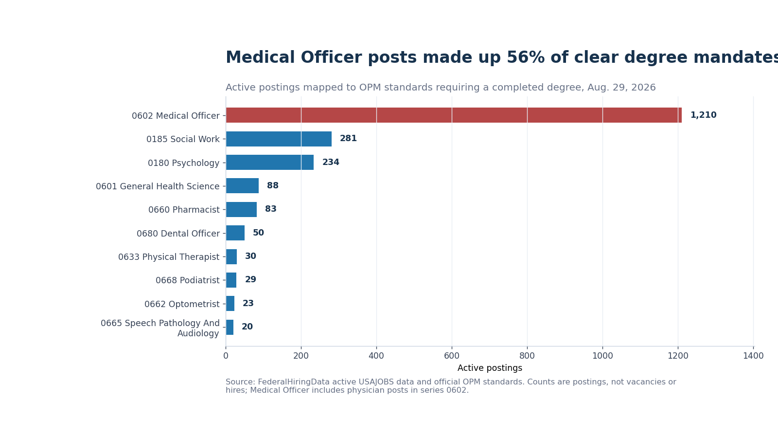 Horizontal bars ranking Medical Officer, Social Work, Psychology and other active occupational series with clear completed-degree mandates