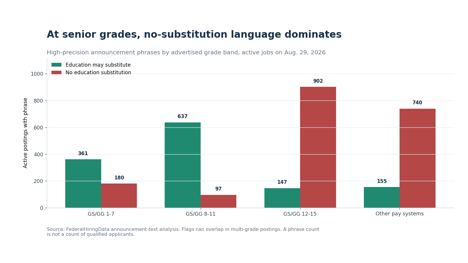 Grouped bars comparing education-substitution and no-substitution phrases across GS/GG 1-7, 8-11, 12-15 and other pay systems