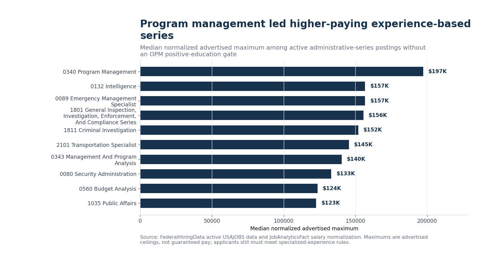 Horizontal bars showing median advertised salary maximums for Program Management, Intelligence, Inspection and other active administrative series without an OPM positive-degree gate