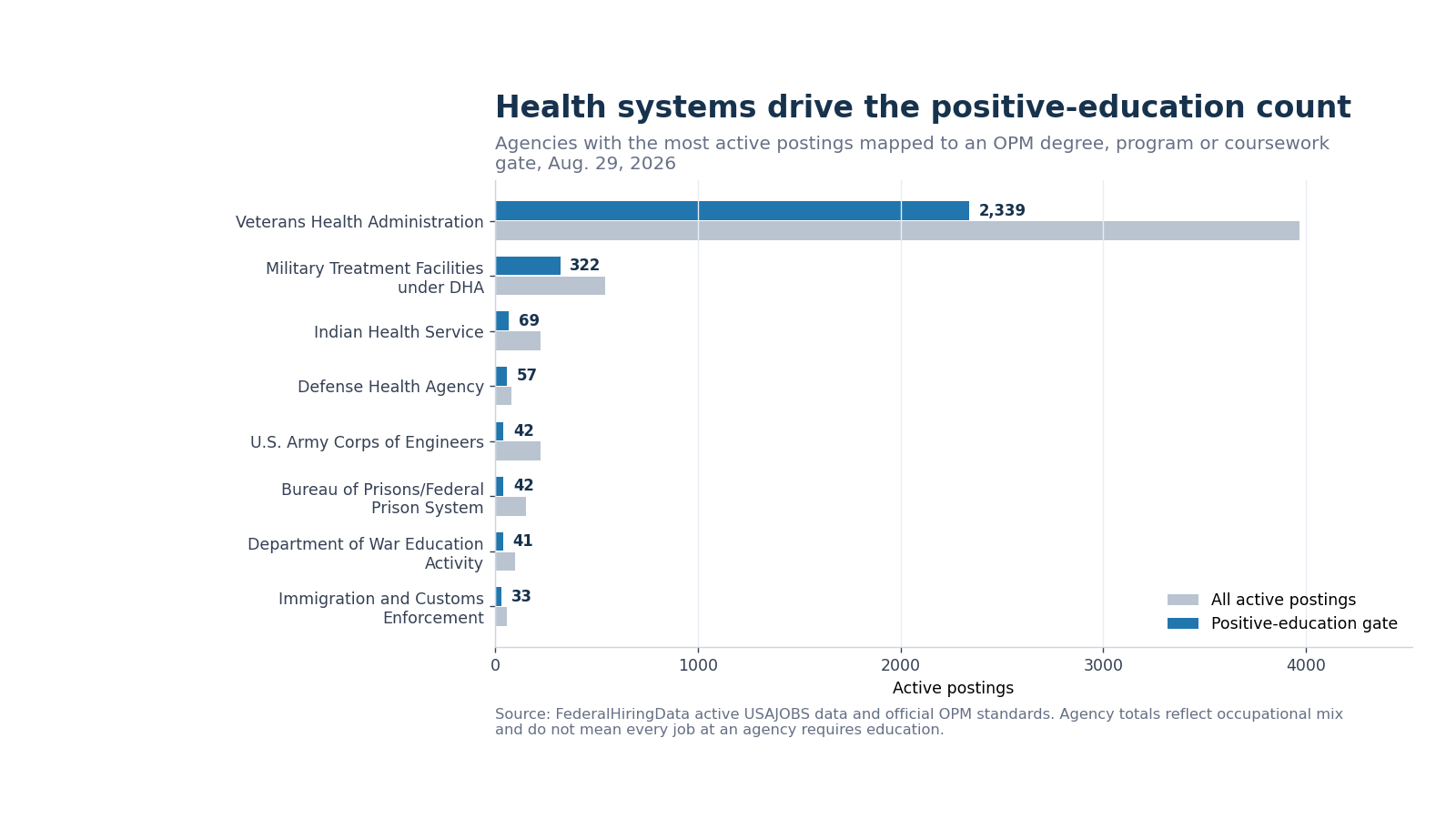 Paired horizontal bars comparing all active postings and positive-education-gate postings at Veterans Health Administration and other leading agencies