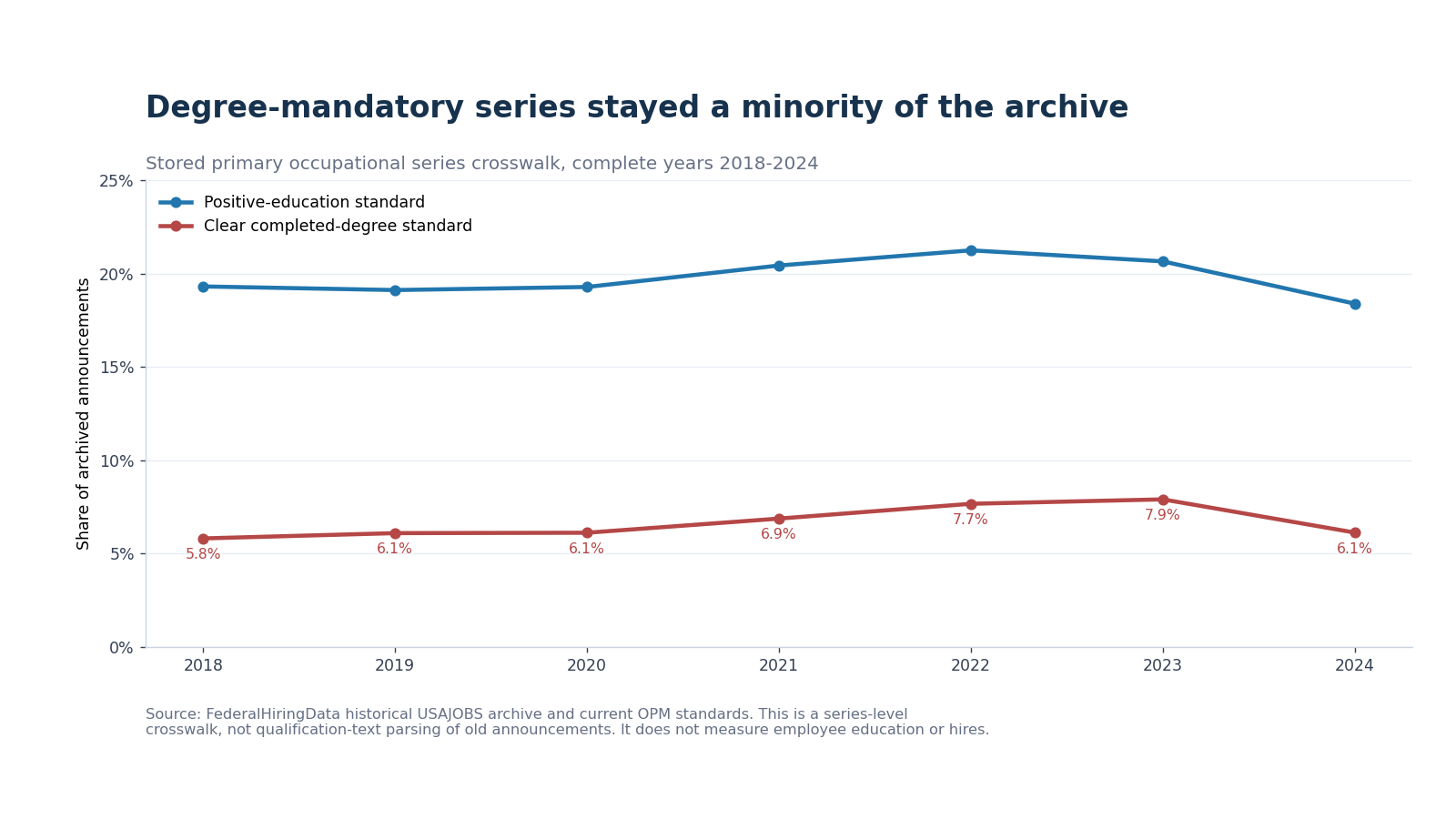 Line chart showing positive-education-standard shares near 18% to 21% and completed-degree-standard shares near 6% to 8% in the historical USAJOBS archive from 2018 through 2024