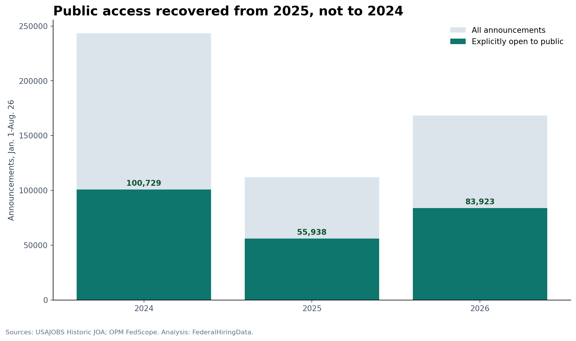 Bar chart comparing all announcements and announcements explicitly open to the public in 2024, 2025 and 2026