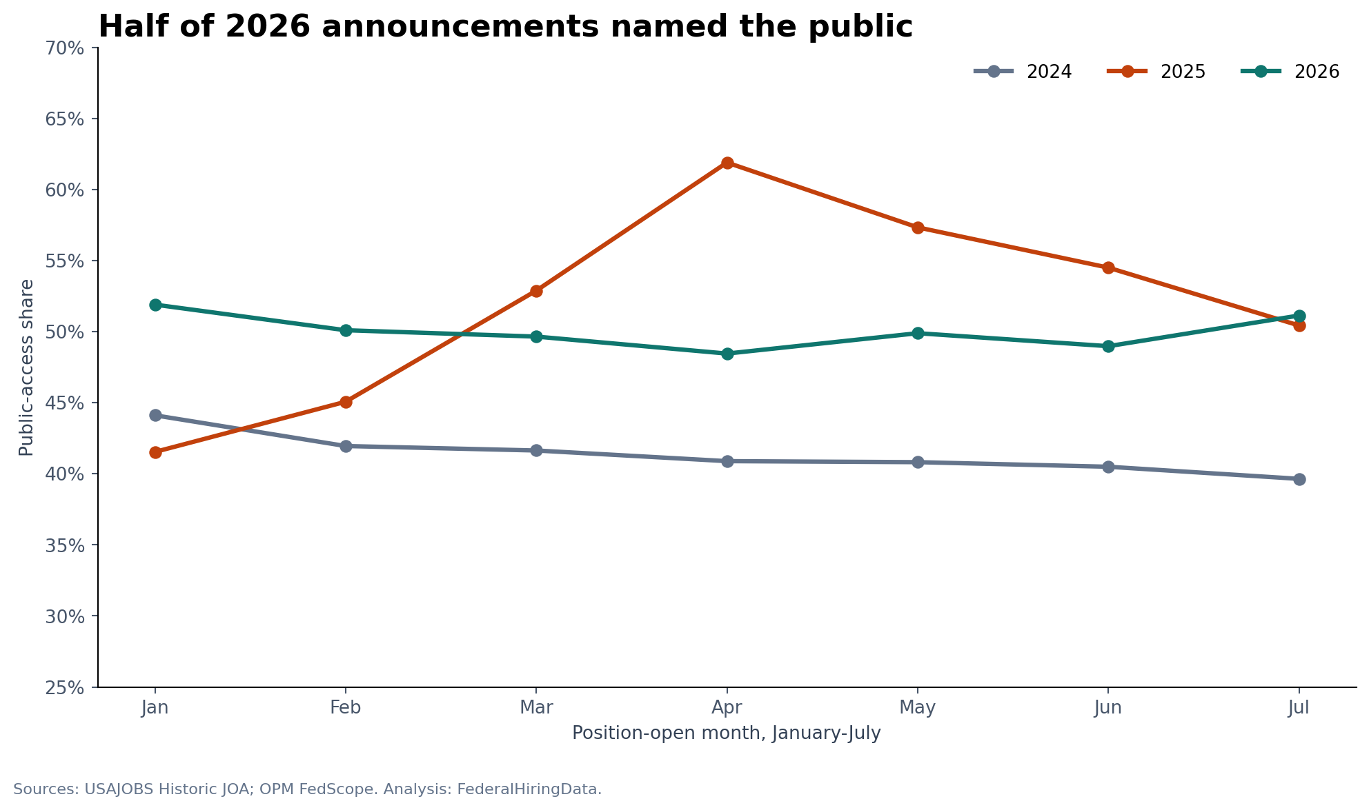 Line chart showing the monthly public-access share of USAJOBS announcements from January through July in 2024, 2025 and 2026