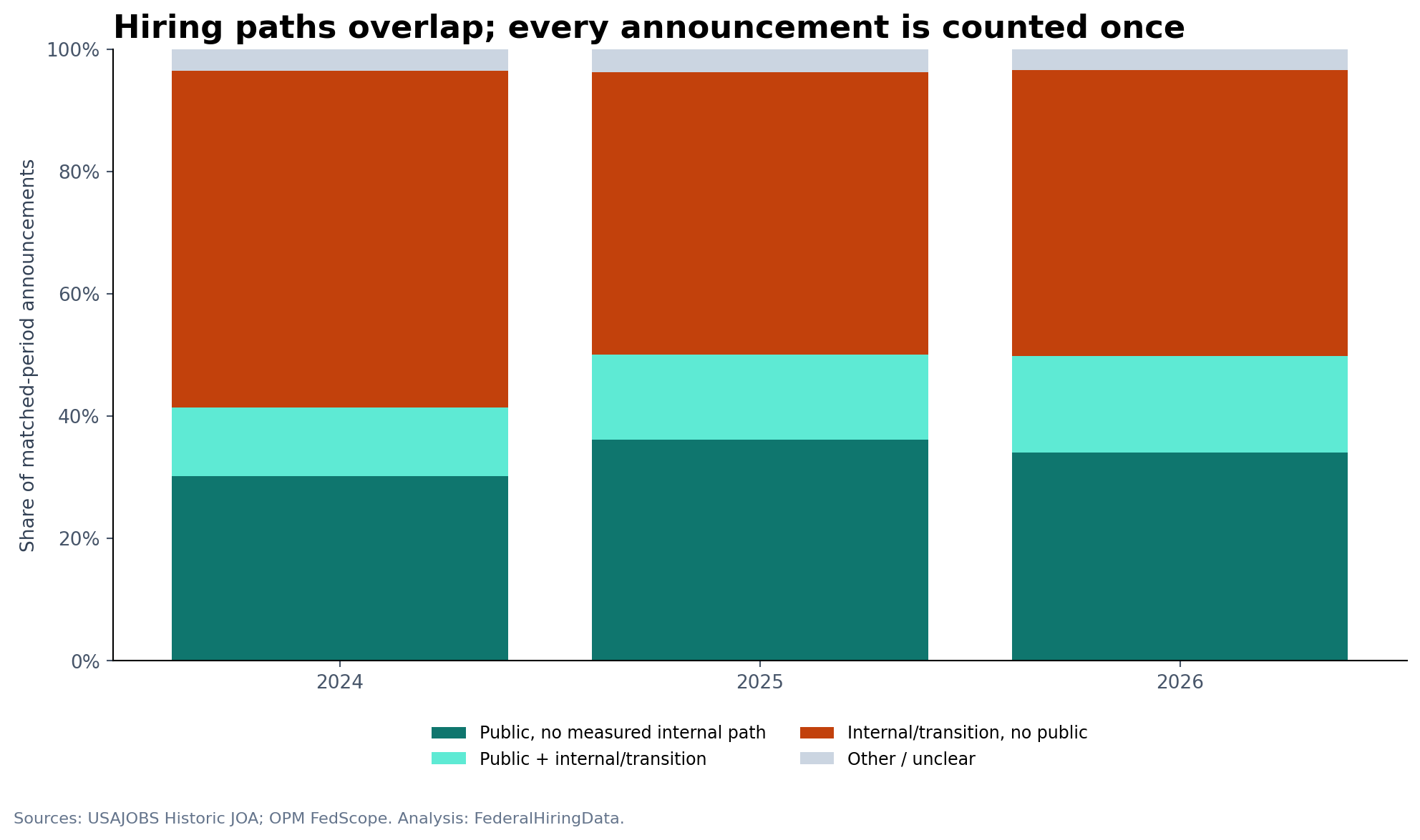 Stacked bar chart showing mutually exclusive public-only, public-and-internal, internal-only, and other announcement cohorts