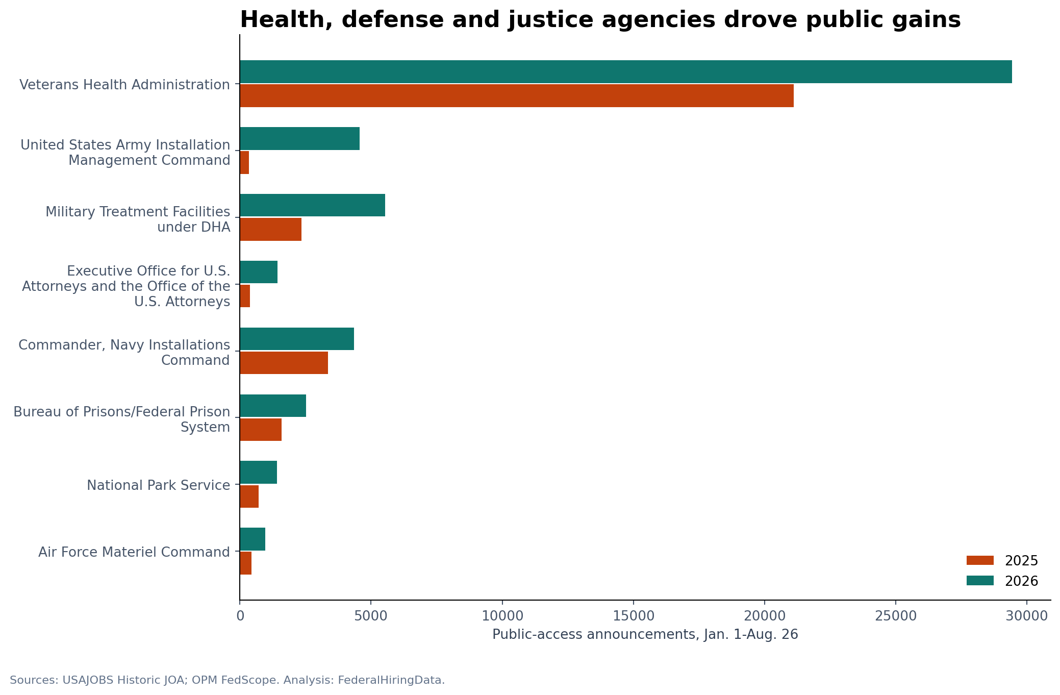 Grouped bar chart showing agencies with the largest increases in public-access announcements from 2025 to 2026