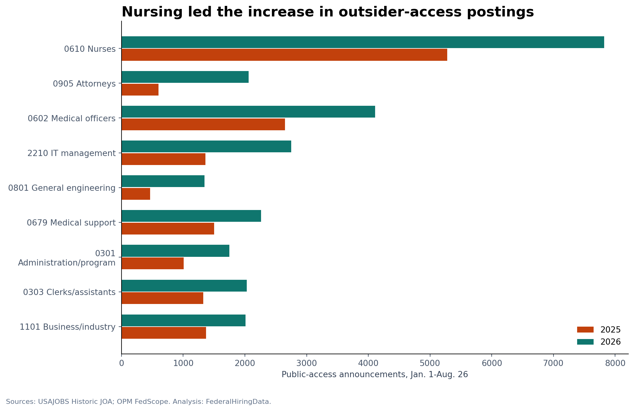 Grouped bar chart showing occupations with the largest increases in public-access announcements from 2025 to 2026