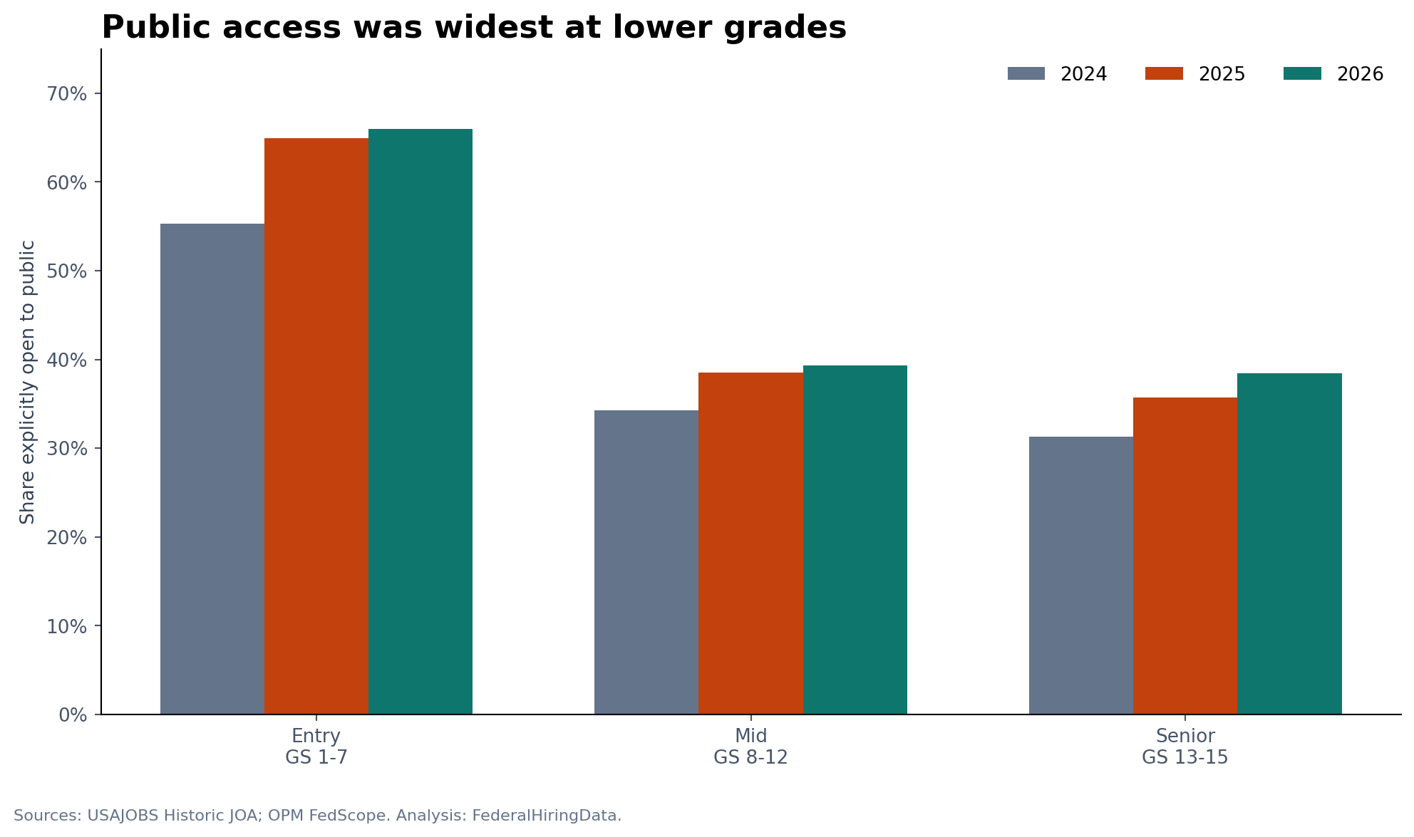 Grouped bar chart showing public-access shares for entry, mid-level and senior grades in 2024, 2025 and 2026