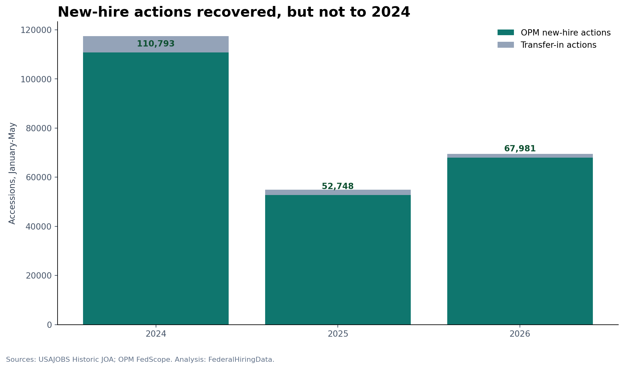 Stacked bar chart comparing OPM new-hire and transfer-in accession actions from January through May in 2024, 2025 and 2026