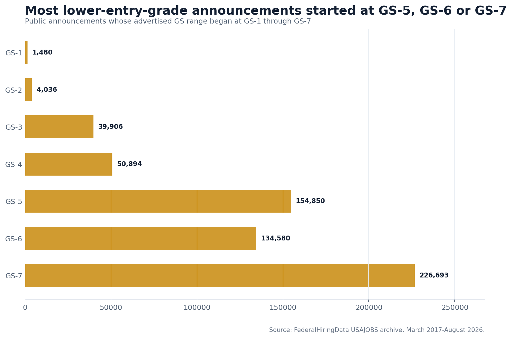 Where Federal Job Announcements Start at GS-7 or Below