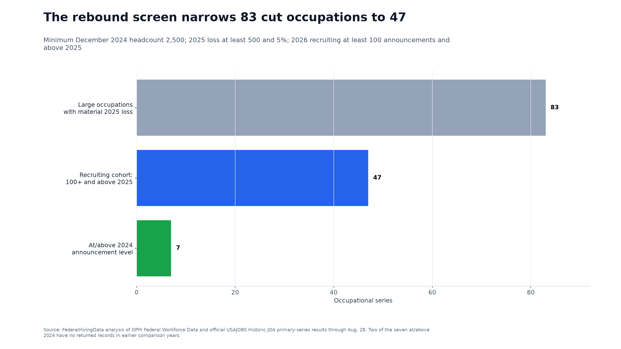 Three-stage chart showing the selection of 47 occupations from 83 that contracted
