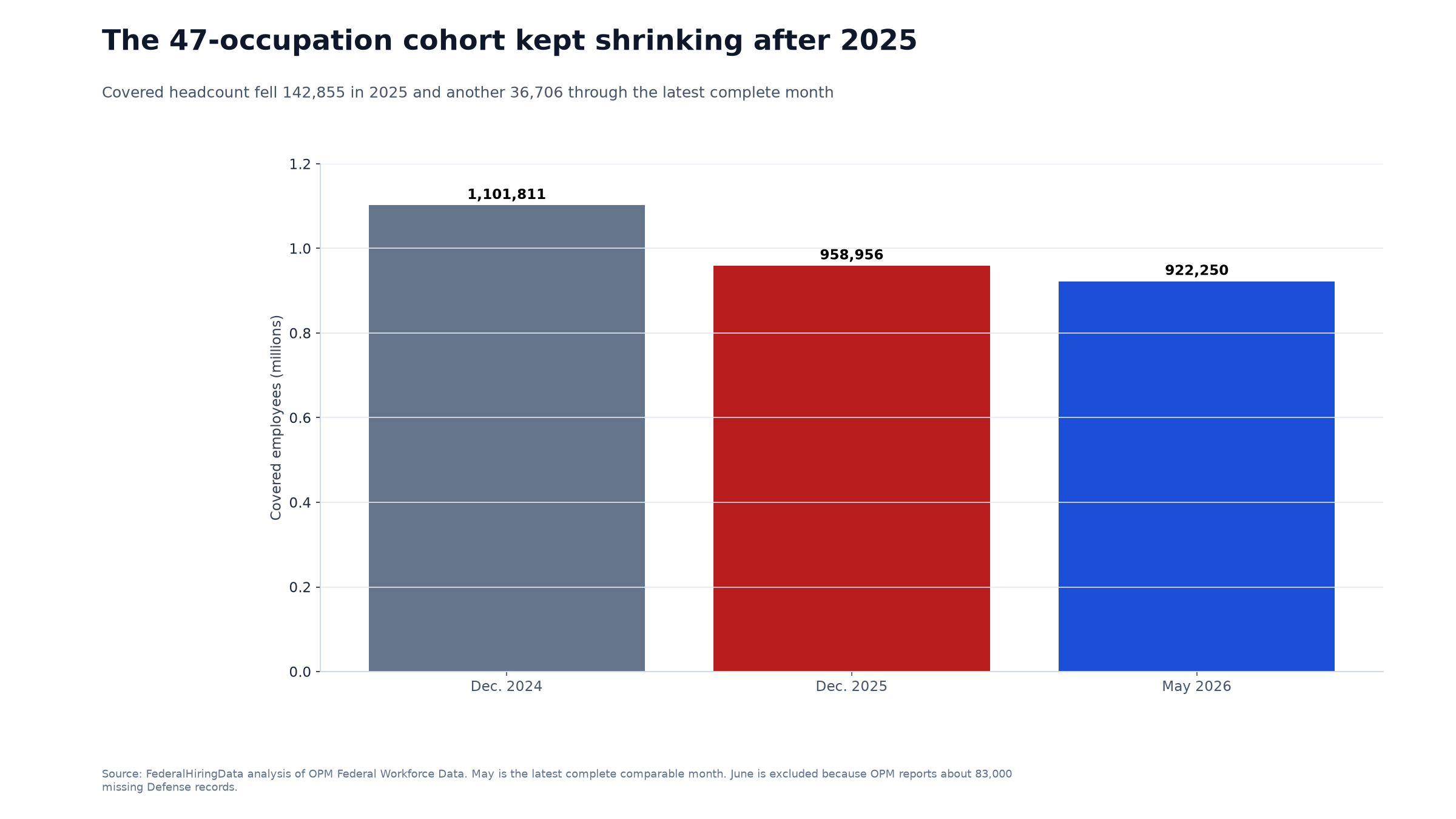 Bar chart showing selected occupation headcount in December 2024, December 2025 and May 2026