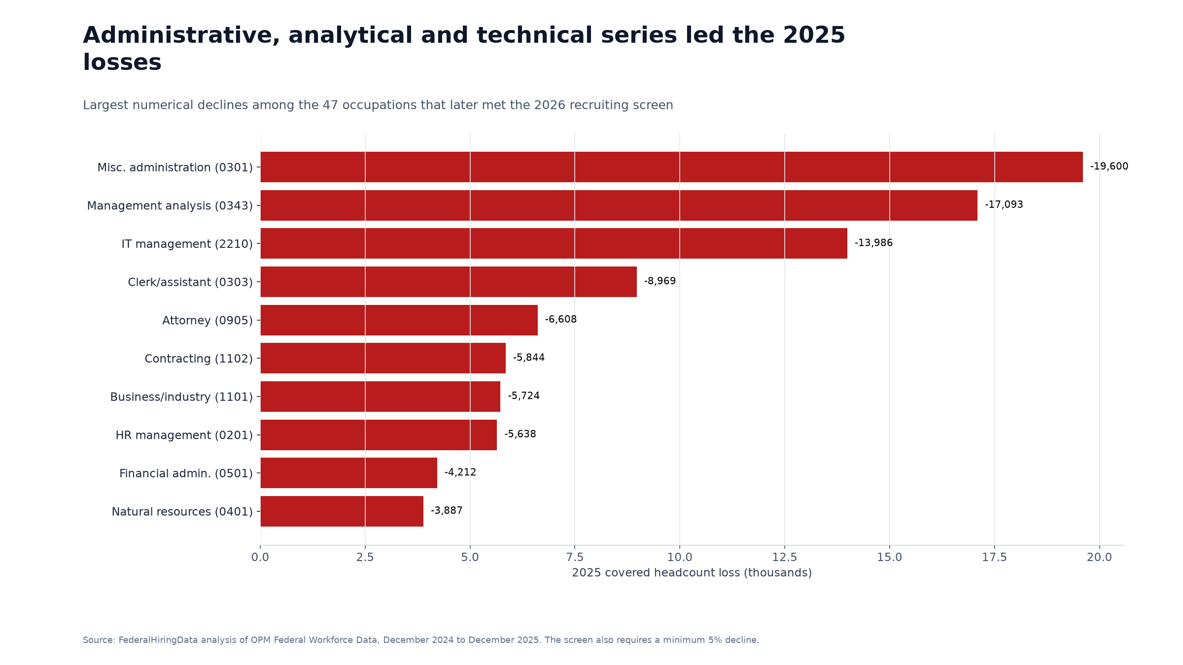 Horizontal bars ranking the largest 2025 occupation losses