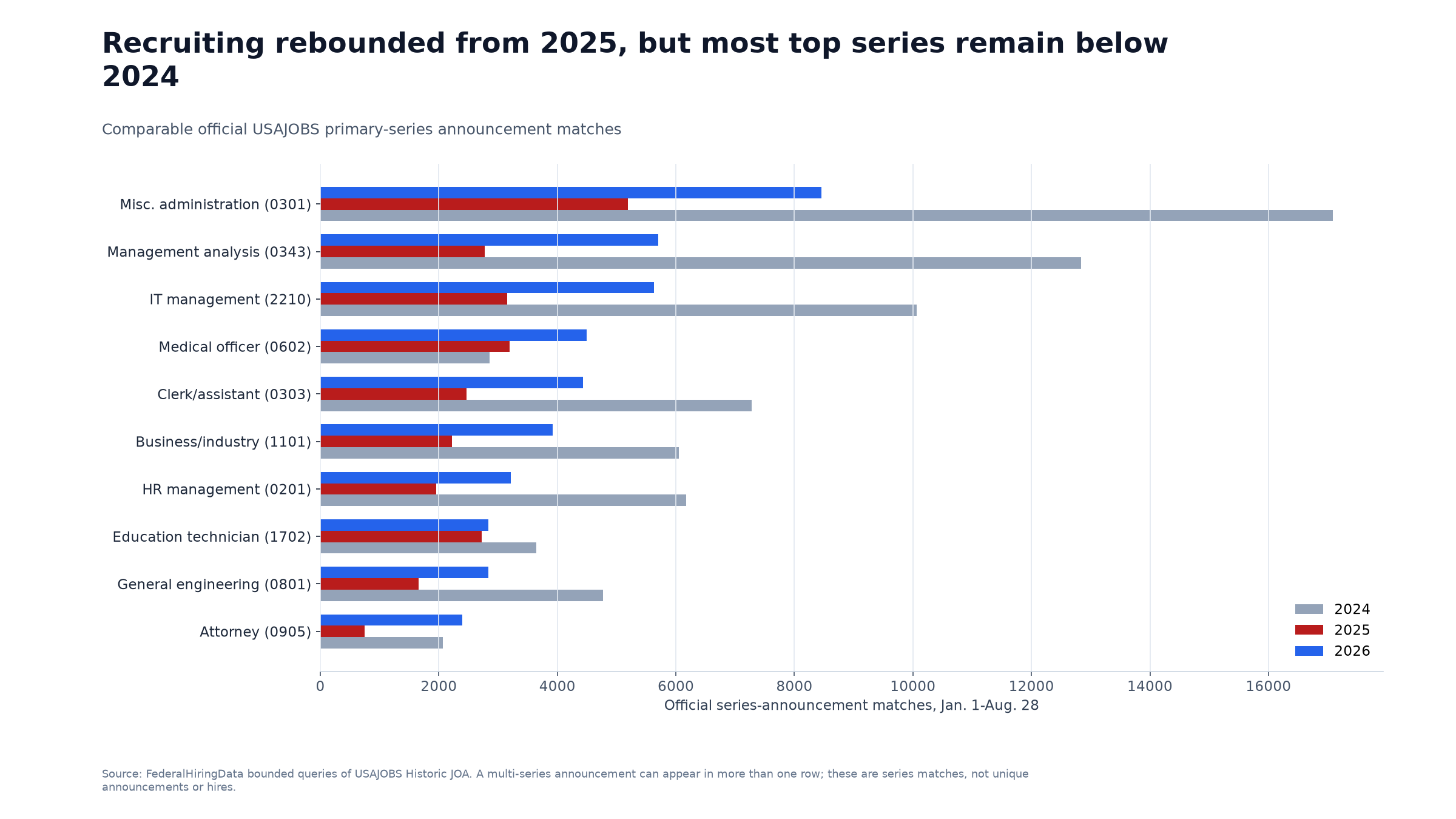 Grouped horizontal bars comparing 2024, 2025 and 2026 occupation announcement matches
