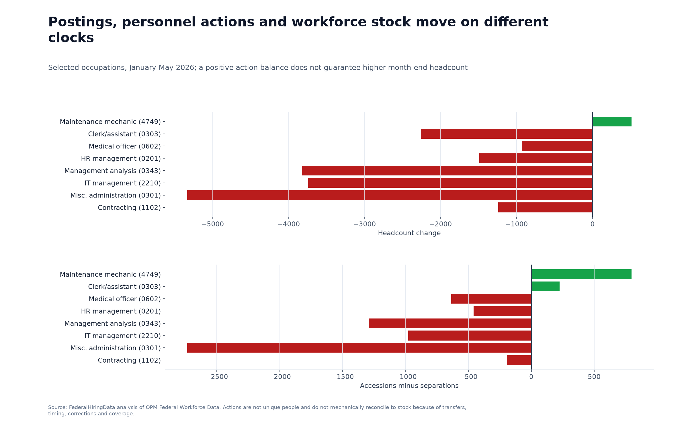Two-panel chart comparing headcount changes and action balances for selected occupations