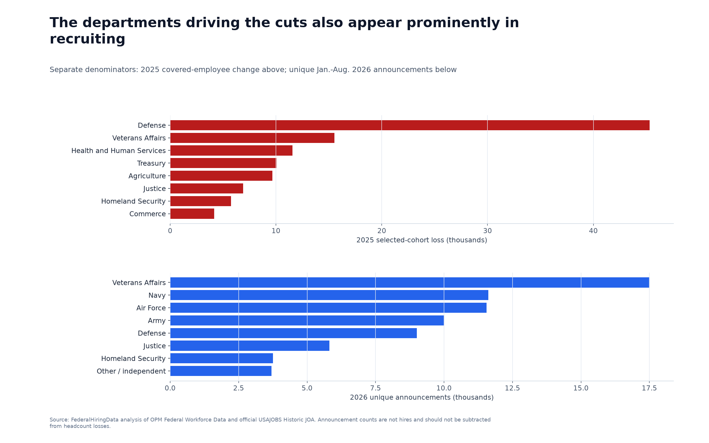Two-panel chart comparing department workforce losses and 2026 announcement totals