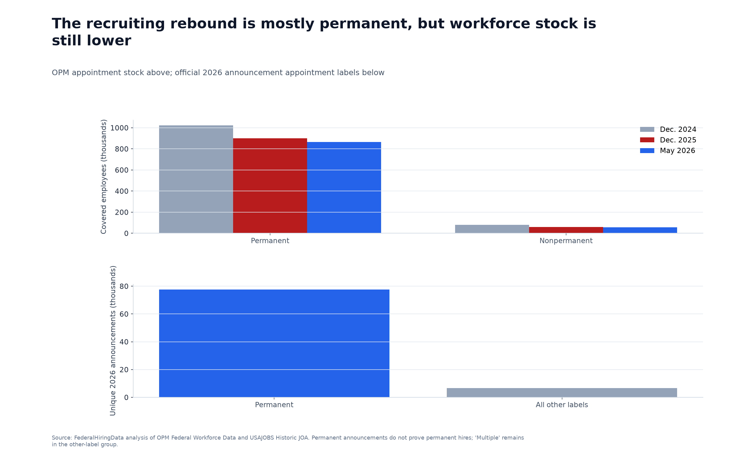 Two-panel chart comparing appointment stock and 2026 announcement labels