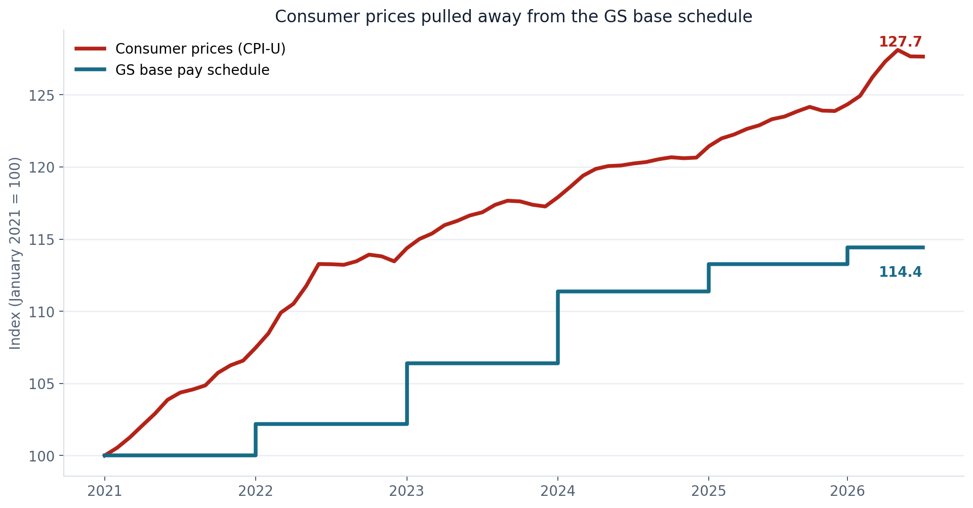Line chart showing CPI-U rising to 127.7 while the GS base pay index rises to 114.4 from a January 2021 baseline of 100