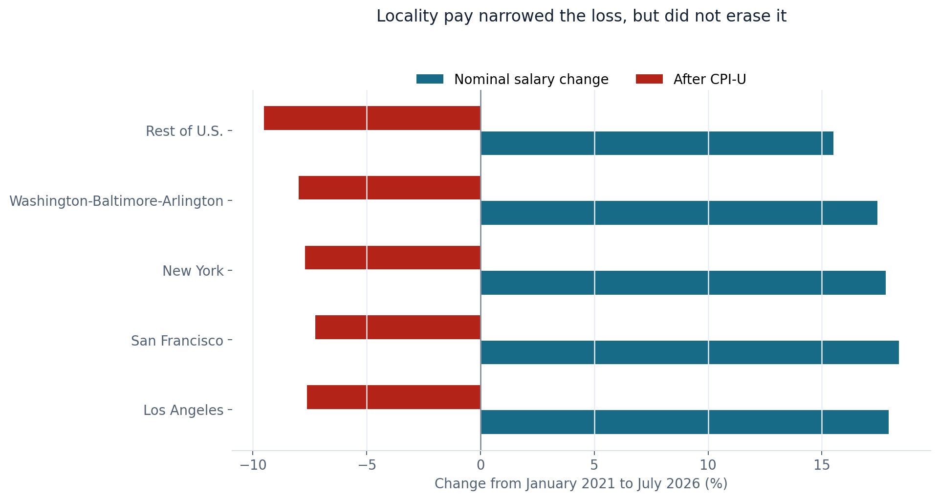Bar chart comparing nominal and inflation-adjusted changes in GS-12 step 5 salaries across five locality pay areas