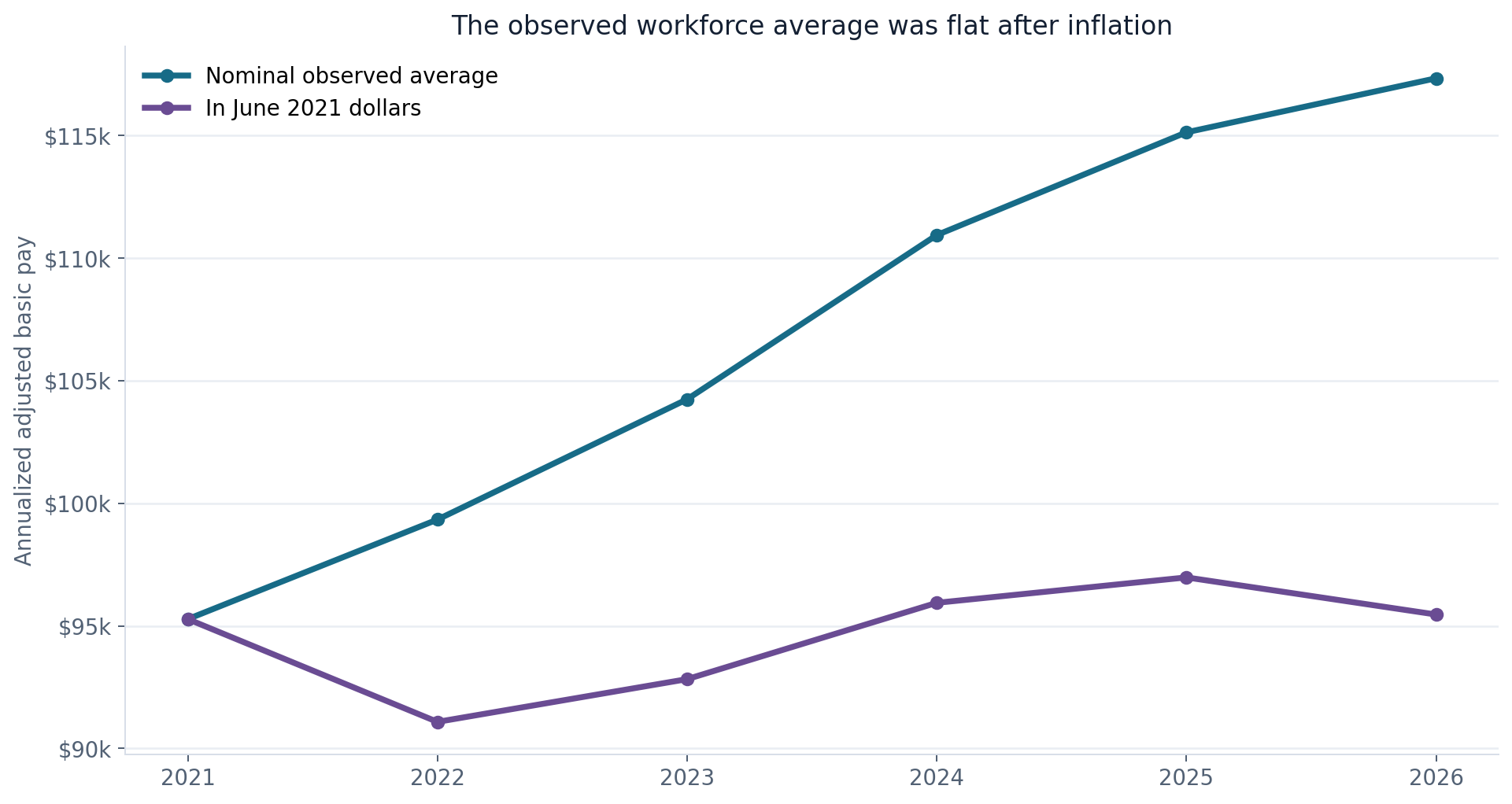 Line chart showing nominal observed average adjusted basic pay rising while its value in June 2021 dollars falls and then returns to roughly its starting level