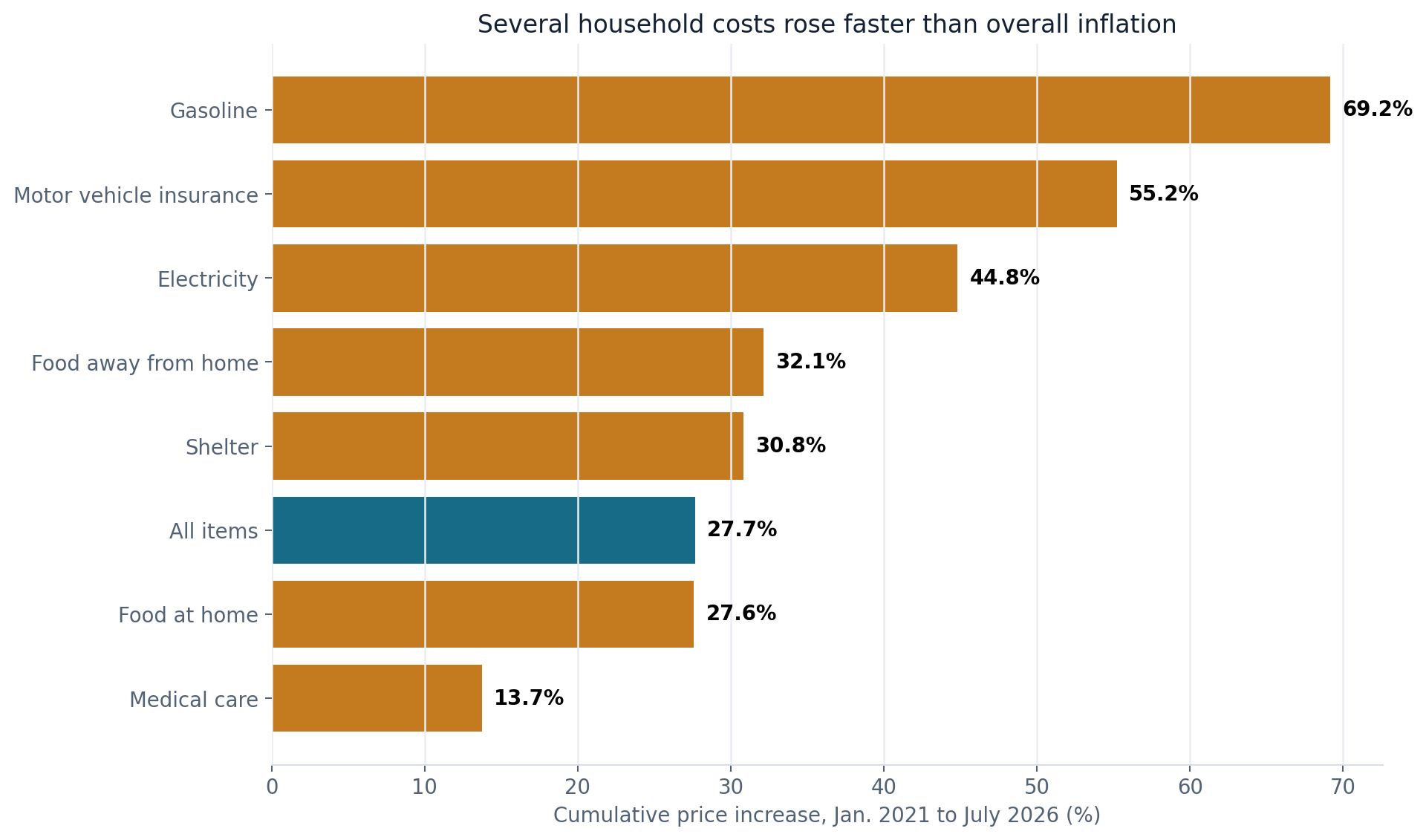 Horizontal bar chart showing cumulative price increases for gasoline, motor vehicle insurance, electricity, food, shelter and medical care from January 2021 through July 2026