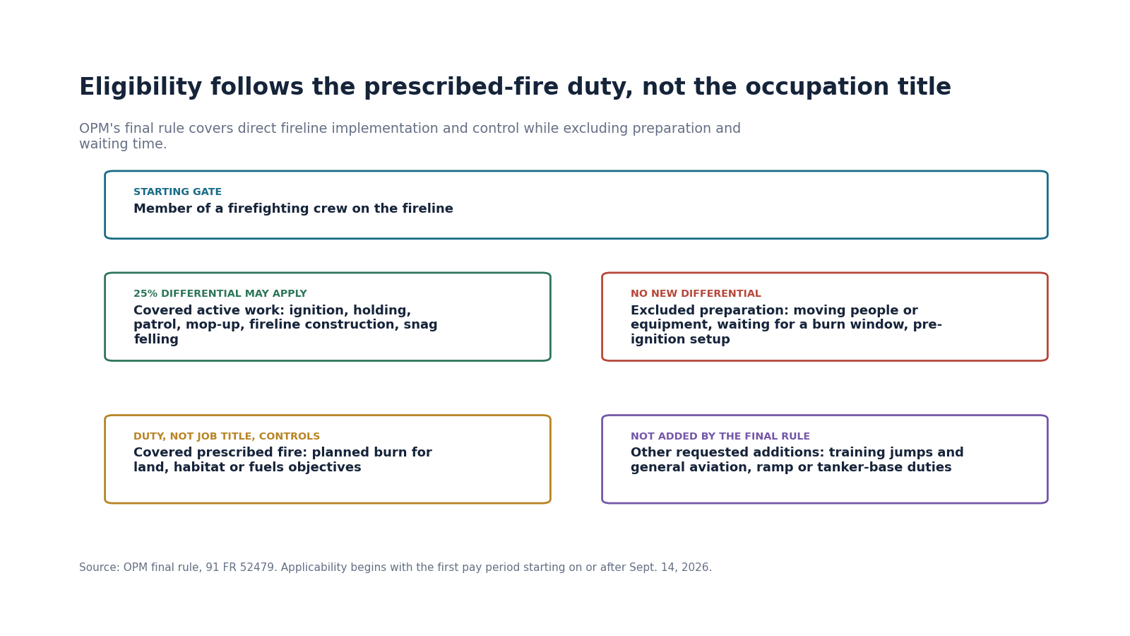 Applicant-facing diagram showing which prescribed-fire duties OPM included and excluded