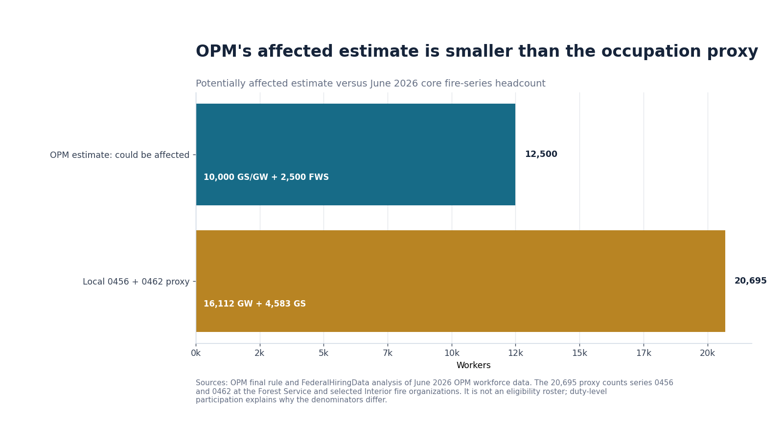 Stacked horizontal bars comparing OPM's potentially affected estimate with the local core fire-series proxy