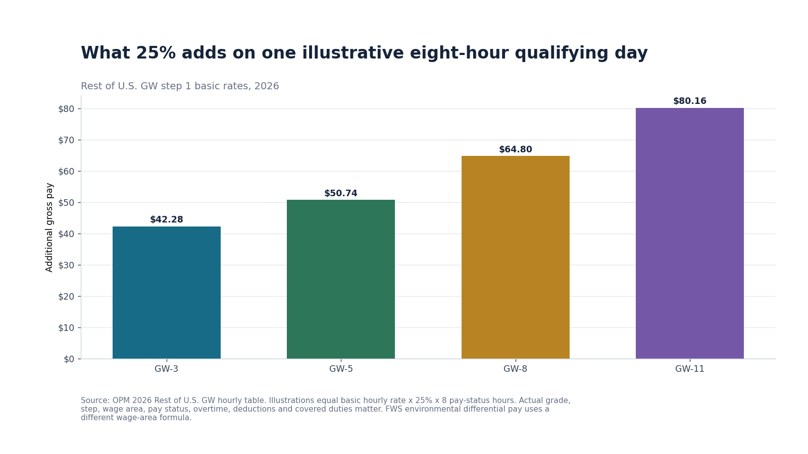 Bar chart showing illustrative additional gross pay on one eight-hour qualifying prescribed-fire day