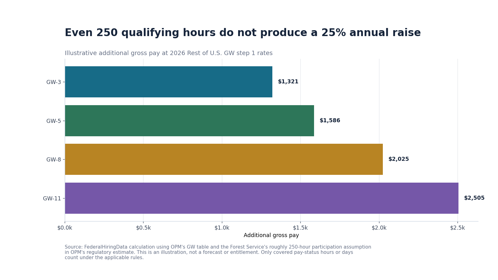 Horizontal bar chart showing illustrative additional gross pay for 250 qualifying hours
