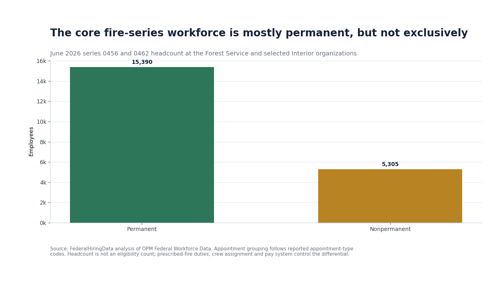 Bar chart comparing permanent and nonpermanent employees in the core fire-series proxy