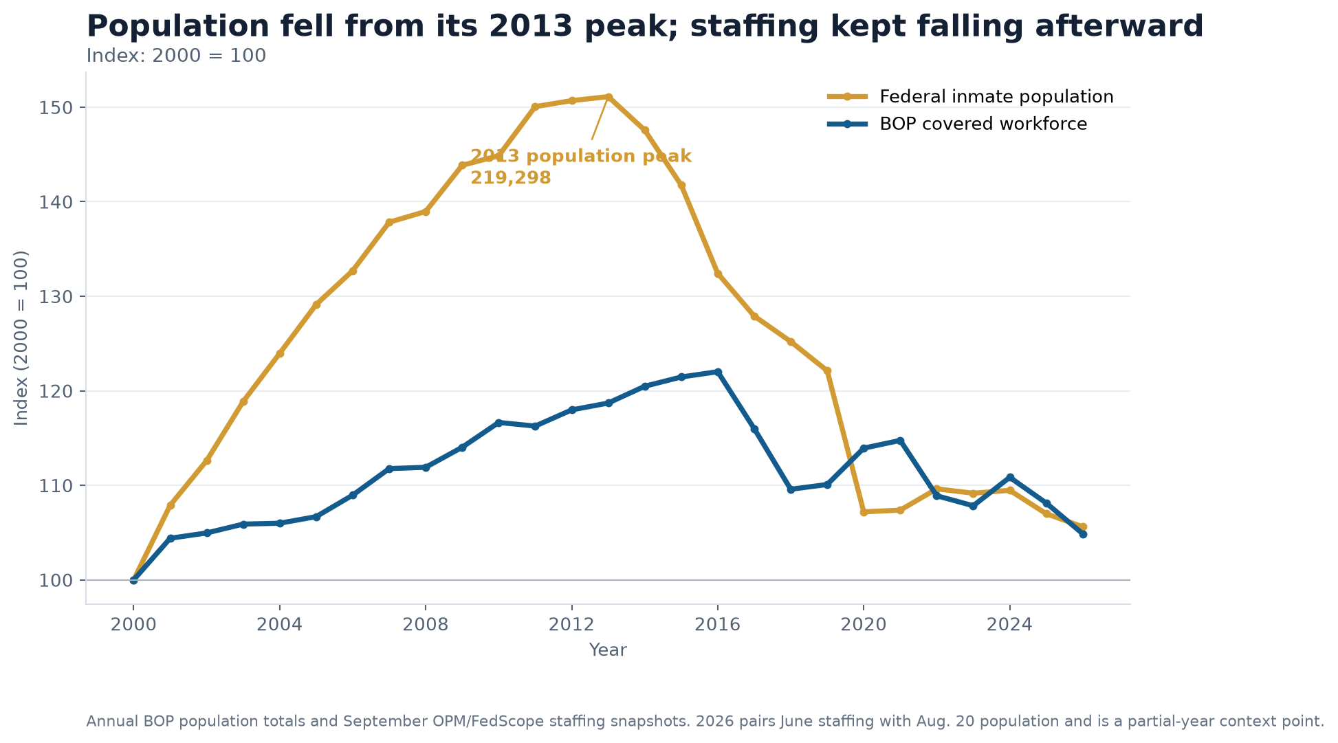 Indexed line chart comparing the BOP workforce and federal inmate population from 2000 through 2026