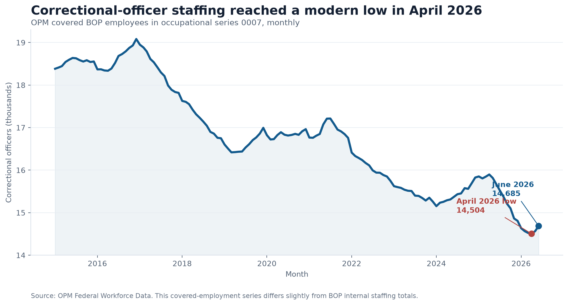 Line chart showing BOP correctional-officer headcount falling from 2015 to an April 2026 low, followed by a small June rebound