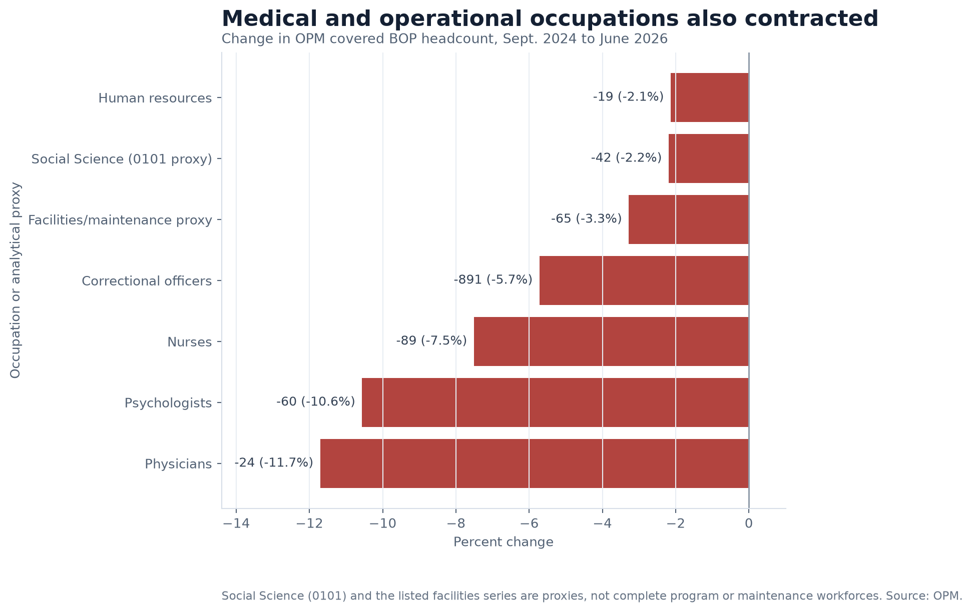 Horizontal bar chart showing BOP declines in correctional, medical, facilities, social science and human resources occupations from September 2024 to June 2026