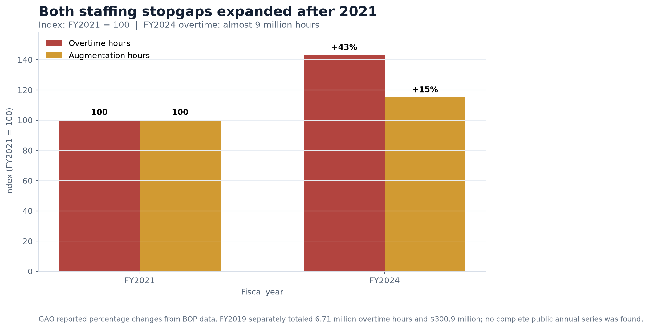 Grouped bar chart showing indexed growth in BOP overtime and augmentation hours from fiscal 2021 to fiscal 2024