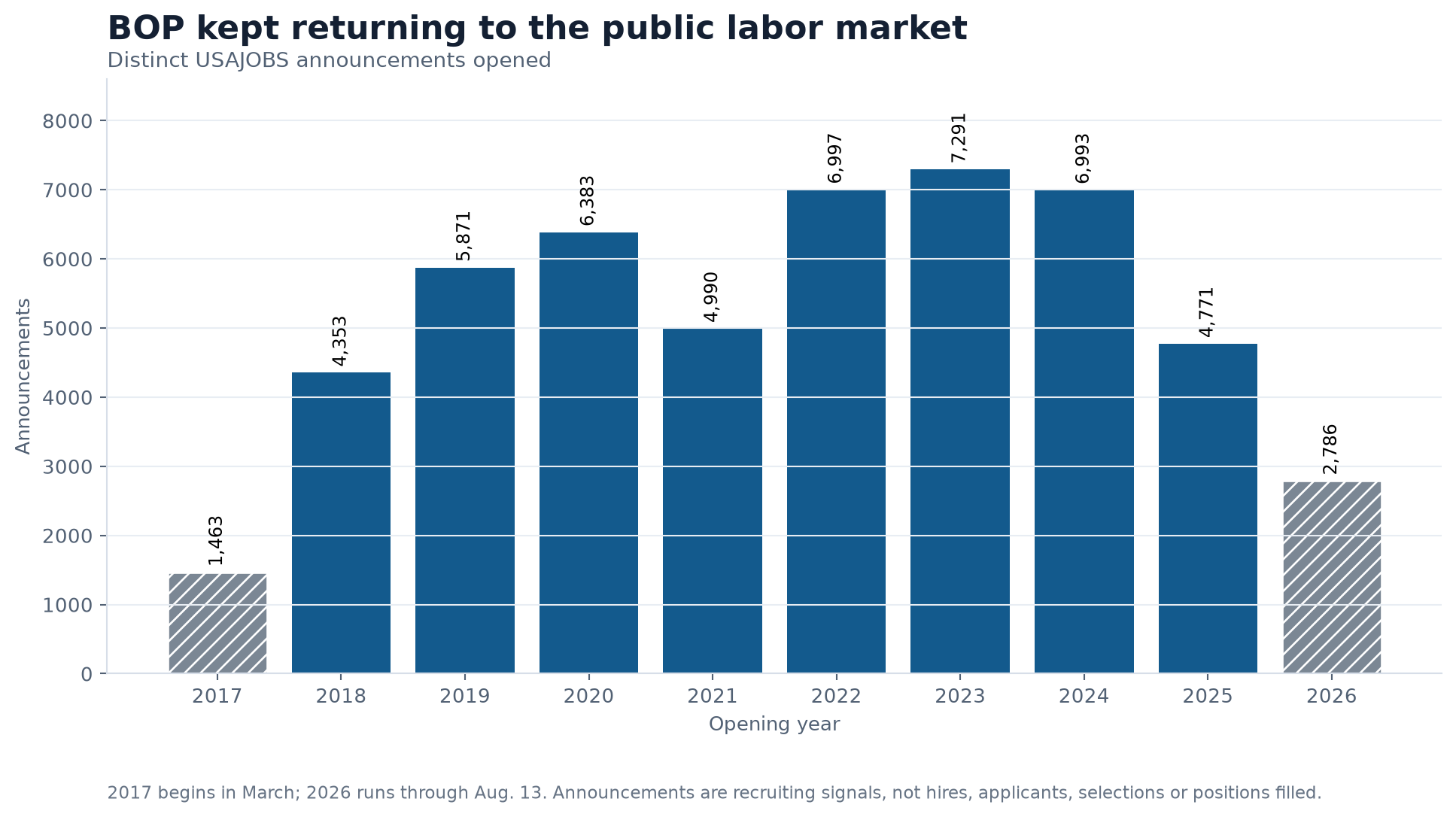 Bar chart showing annual BOP USAJOBS announcements from March 2017 through August 2026