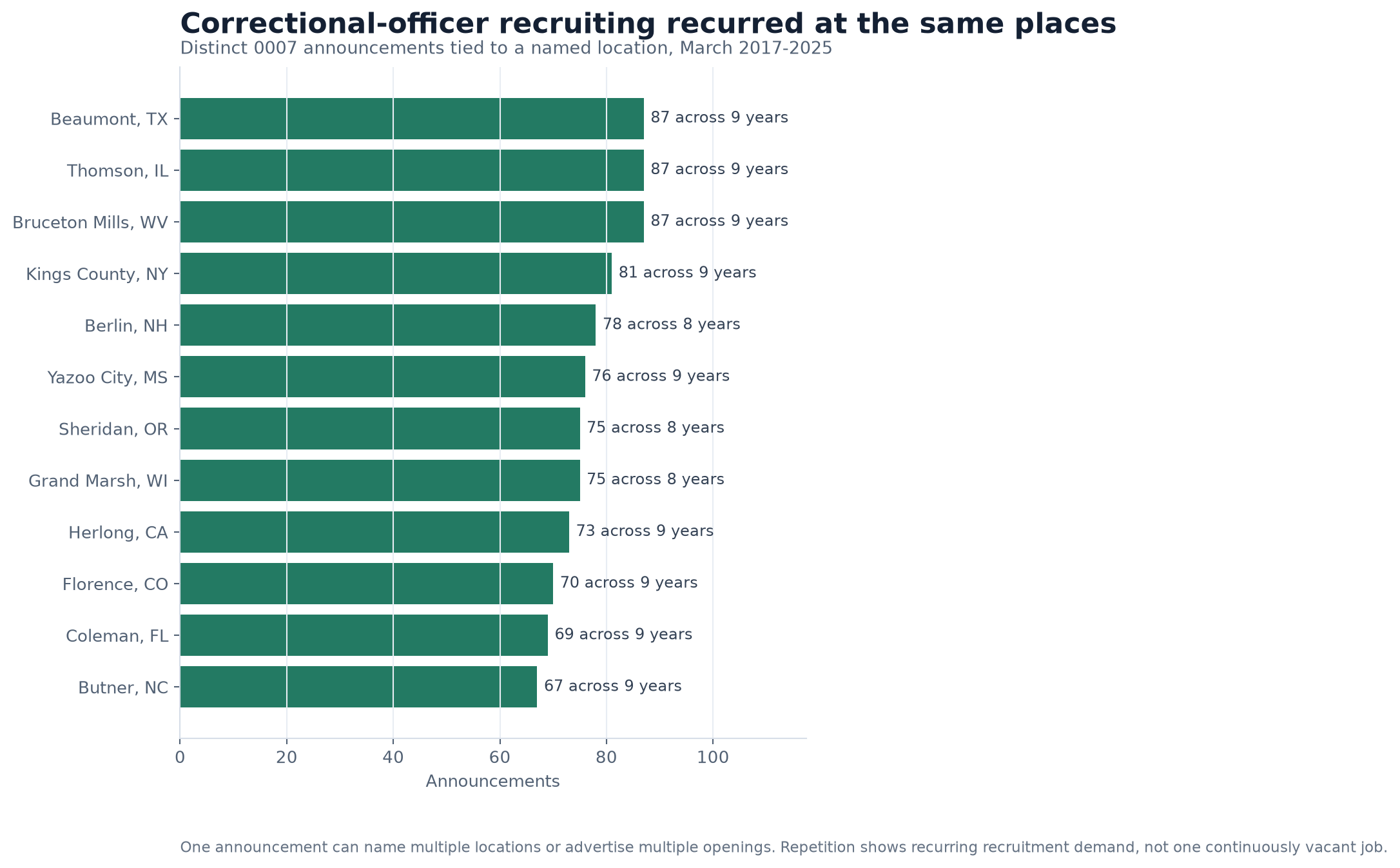 Horizontal bar chart ranking named locations with recurring BOP correctional-officer announcements from 2017 through 2025