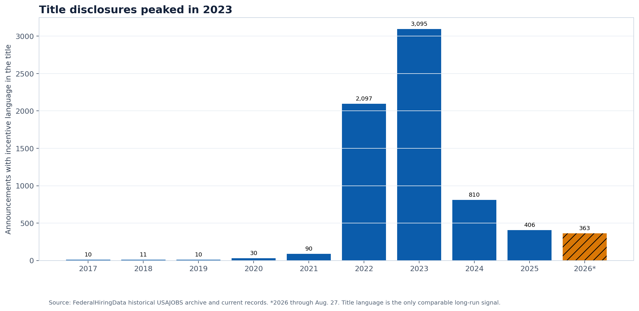 Annual count of USAJOBS announcements with recruitment, relocation or signing incentive language in the title