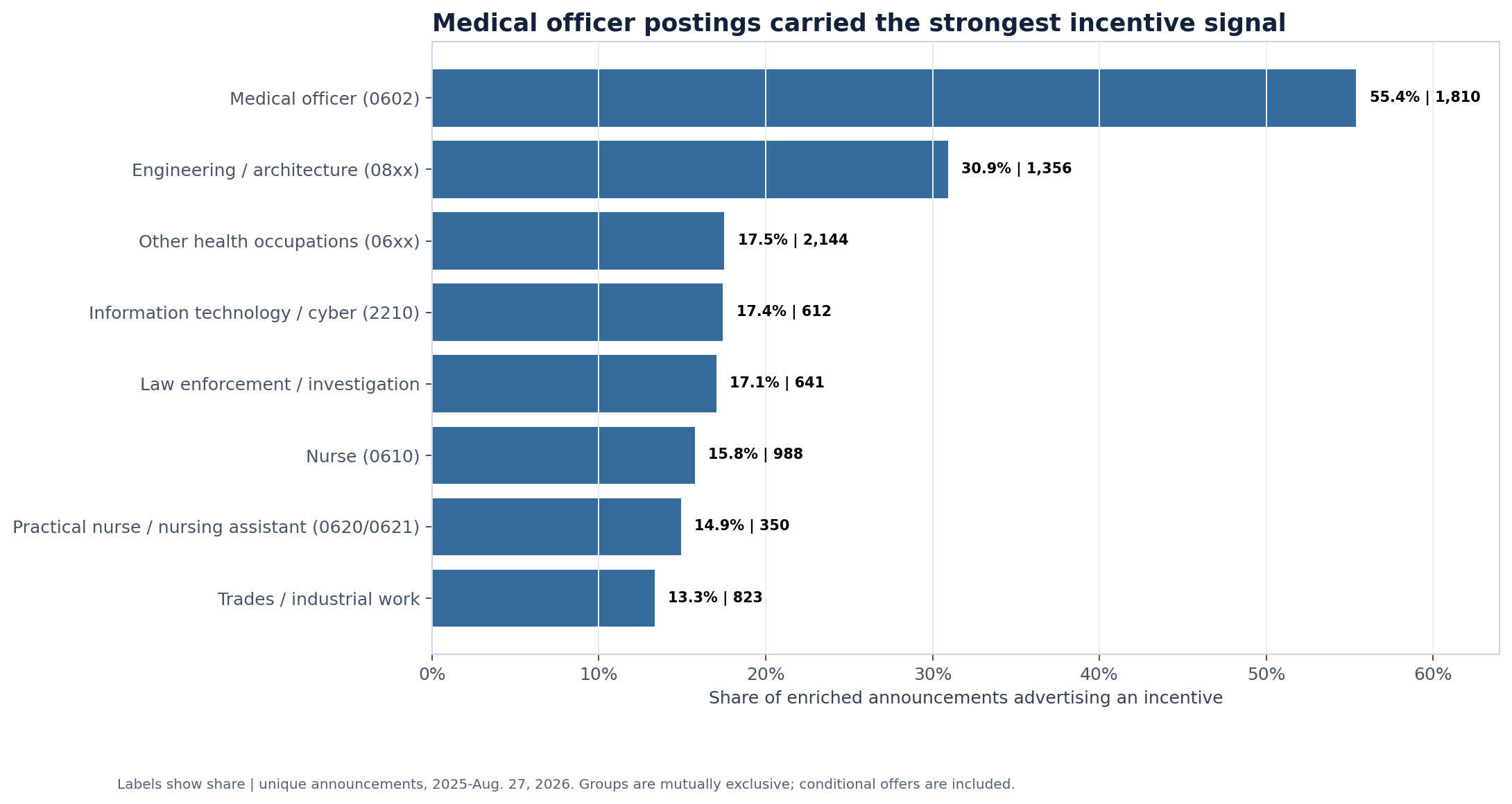 Share and count of enriched USAJOBS announcements advertising incentives by occupation group