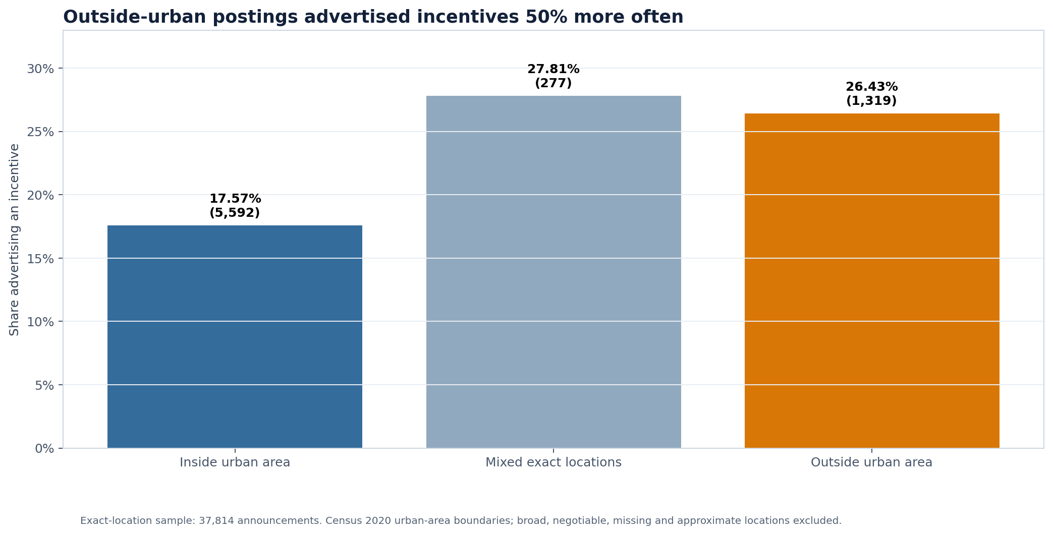 Incentive advertising rates for exact USAJOBS locations inside, outside and mixed across Census urban areas
