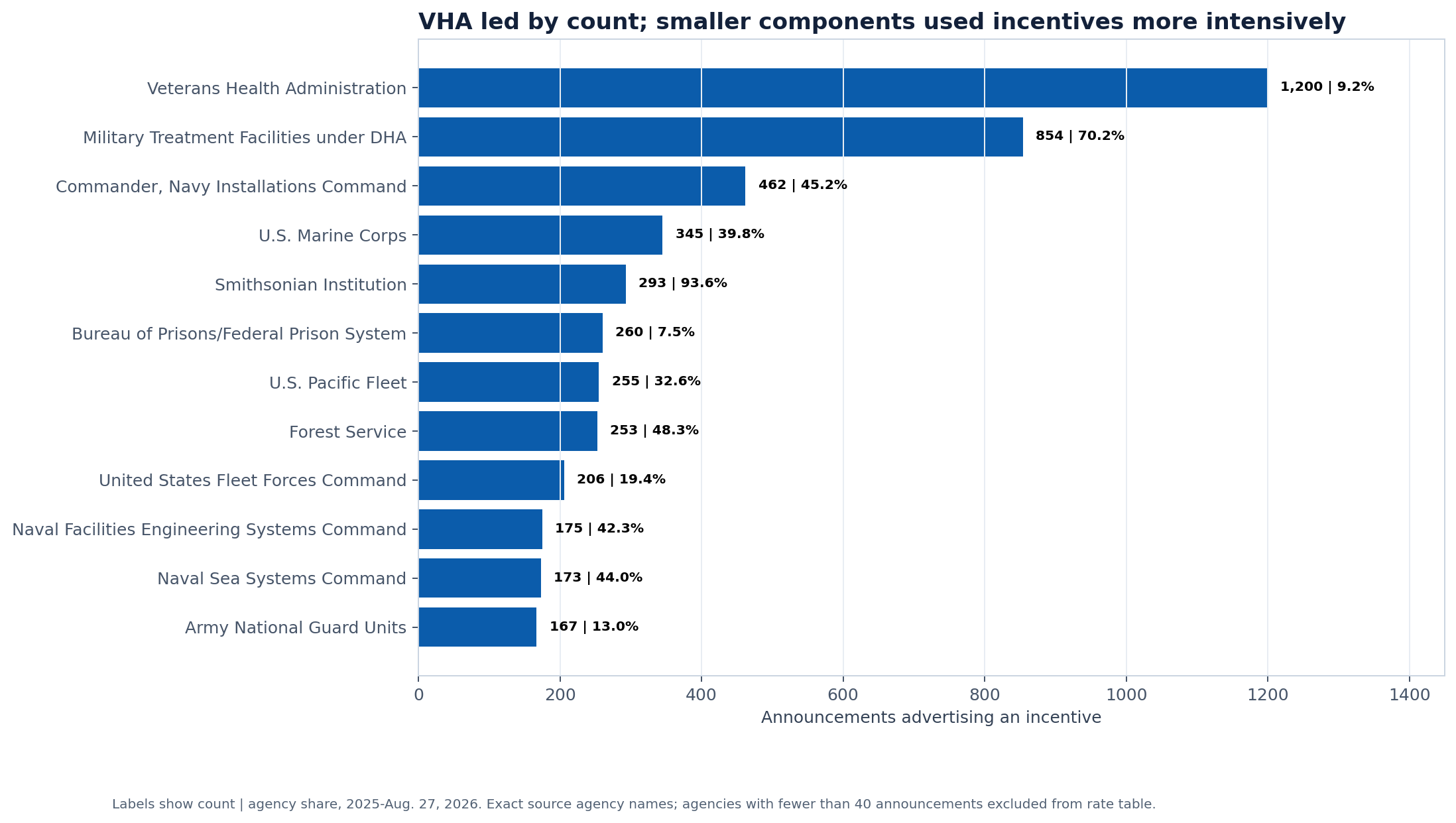 Top source agencies by count of announcements advertising a recruitment, relocation or signing incentive