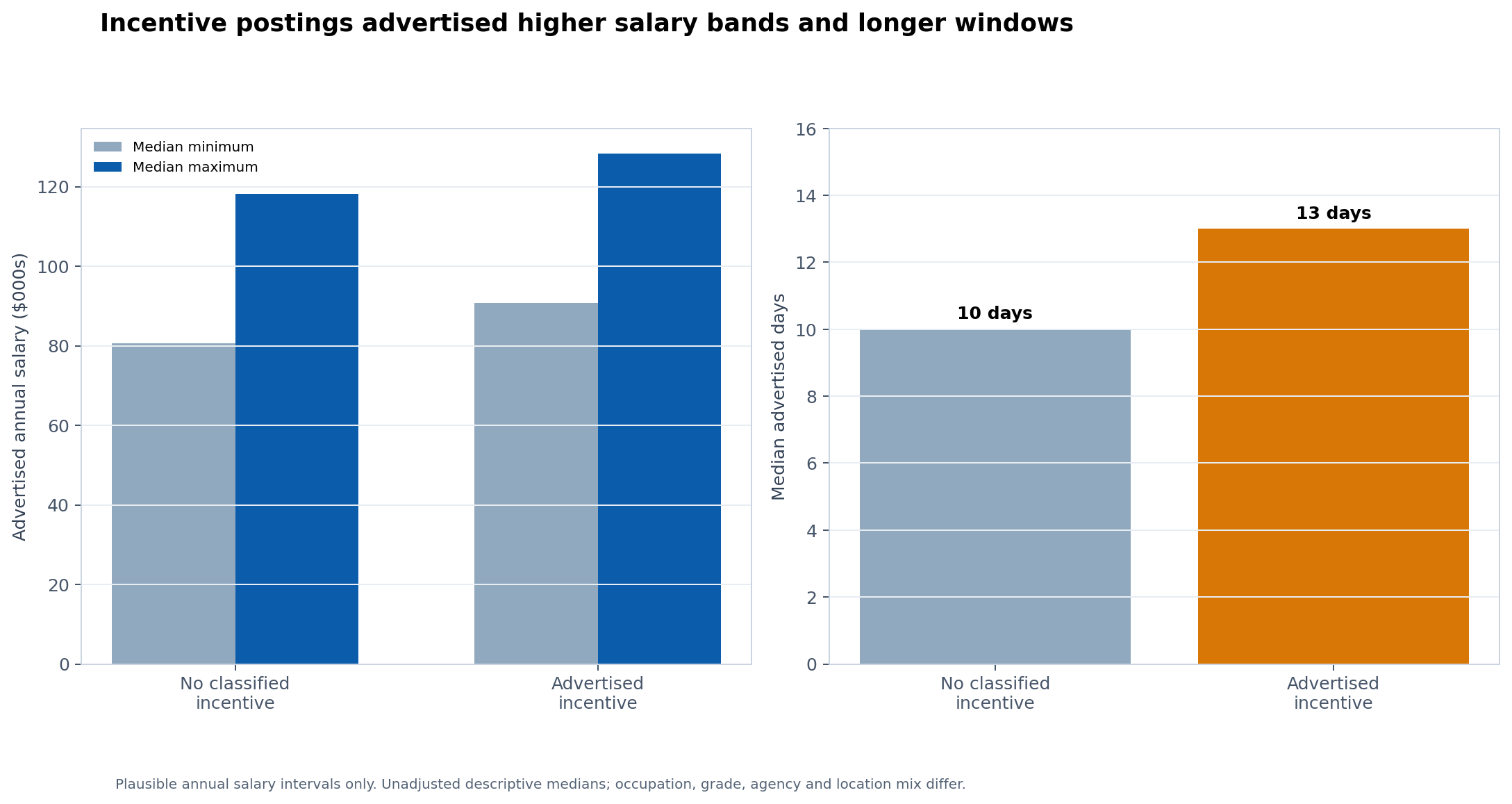 Median advertised annual salary ranges and announcement duration for incentive and non-incentive postings