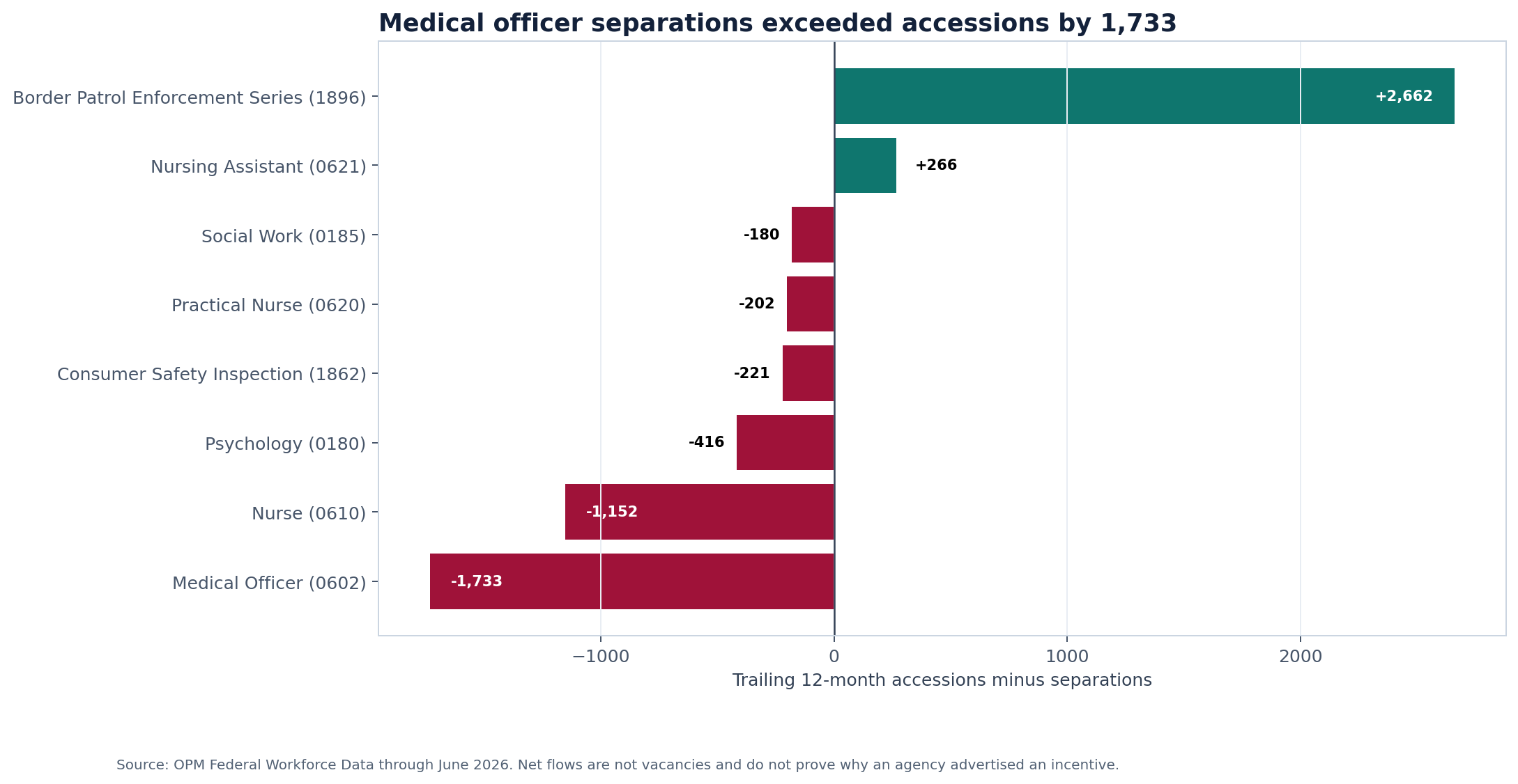 Trailing 12-month OPM accessions minus separations for selected occupations associated with incentive advertising