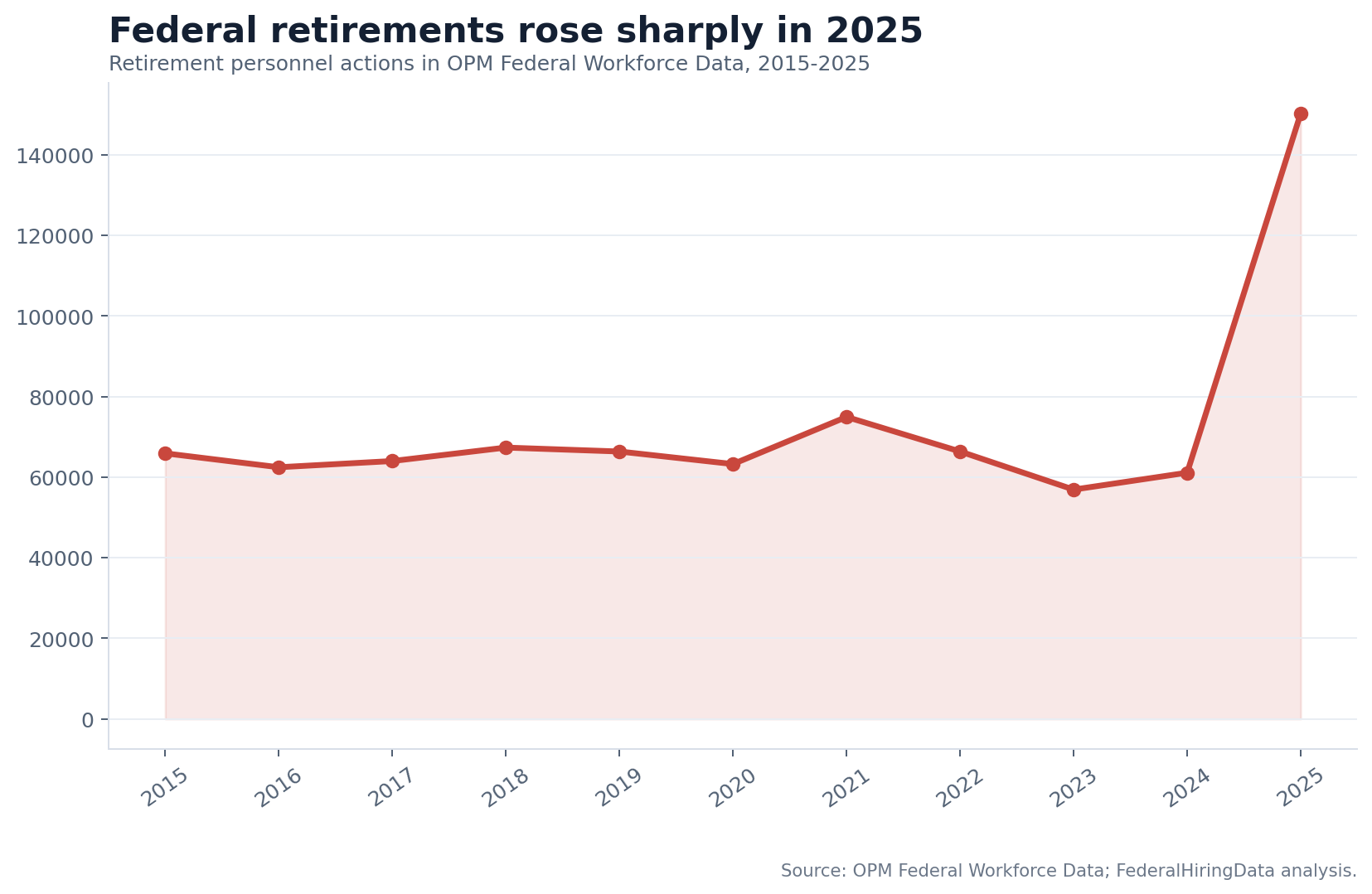 Retirement Was 38% of Federal Separations in 2025. Quits Were Still More Common.